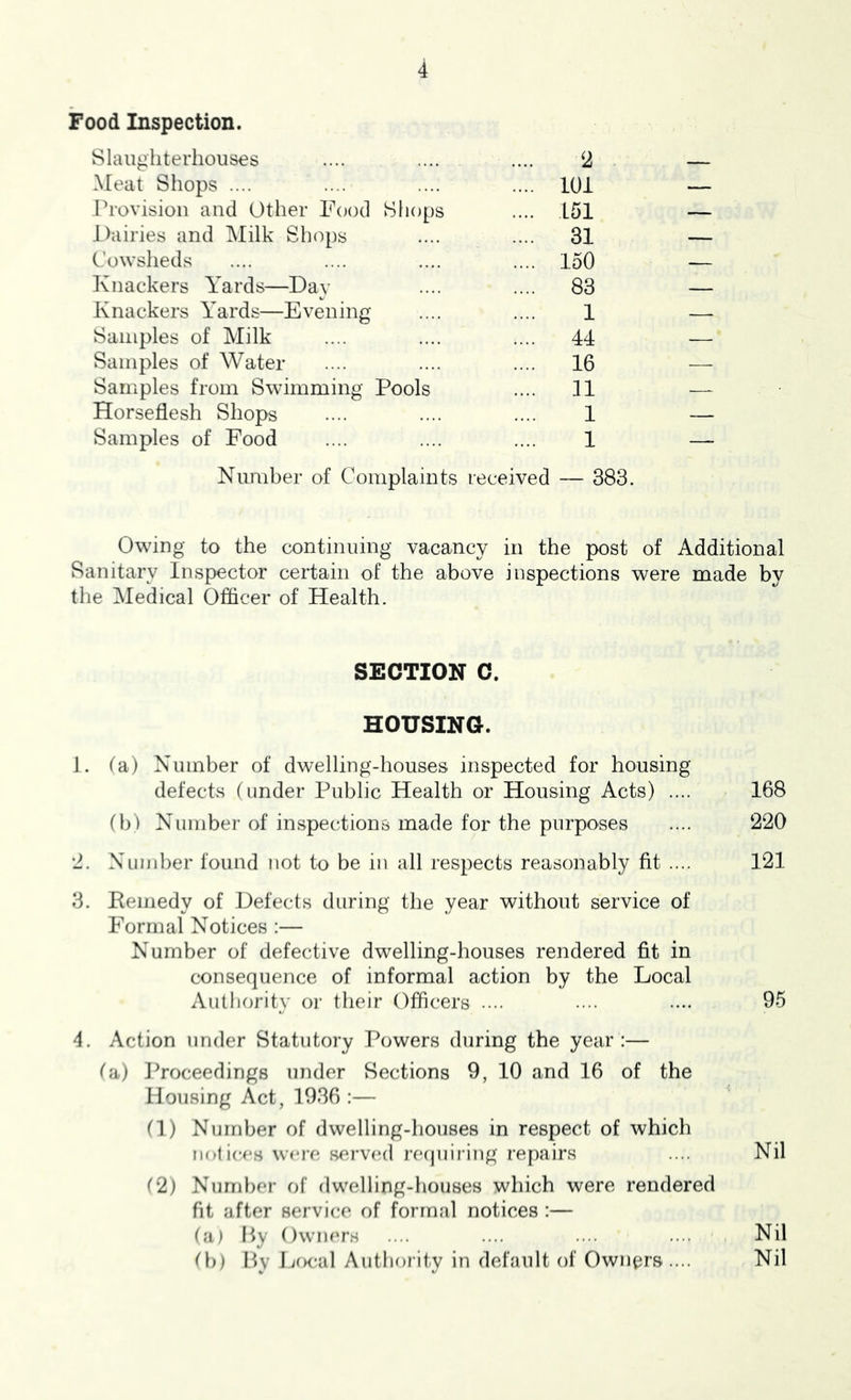 Food Inspection. Slaughterhouses .... .... .... 2 Meat Shops .... .... .... .... lOi Provisiou and Other Food Sliops .... L51 Dairies and Milk Shops .... .... 31 Cowsheds .... .... .... .... 150 Knackers Yards—Day .... .... 83 Knackers Yards—Evening .... .... 1 Samples of Milk .... .... .... 44 Samples of Water .... .... .... 16 Samples from Swimming Pools .... 11 Horseflesh Shops .... .... .... 1 Samples of Food .... .... .... 1 Number of Complaints received — 383. Owing to the continuing vacancy in the post of Additional Sanitary Inspector certain of the above inspections were made by the Medical Oflicer of Health. SECTION C. HOUSING. 1. (a) Number of dwelling-houses inspected for housing defects (under Public Health or Housing Acts) .... 168 (b) Number of inspections made for the purposes .... 220 2. Num])er found not to be in all respects reasonably fit .... 121 3. Pemedy of Defects during the year without service of Formal Notices ;— Number of defective dwelling-houses rendered fit in consequence of informal action by the Local Authority or their Officers .... . .. .... 95 4. Action under Statutory Powers during the year:— (a) JYoceedings under Sections 9, 10 and 16 of the Housing Act, 1936 :— (1) Number of dwelling-houses in respect of which noliccs w<*rc servful rc(juii ing repairs .... Nil (2) Number of dwelling-houses which were rendered fit after service of formal notices :— (a) I>y ()wiH*rs fb) lly IjrK:al Authority in default of Owners.... Nil Nil