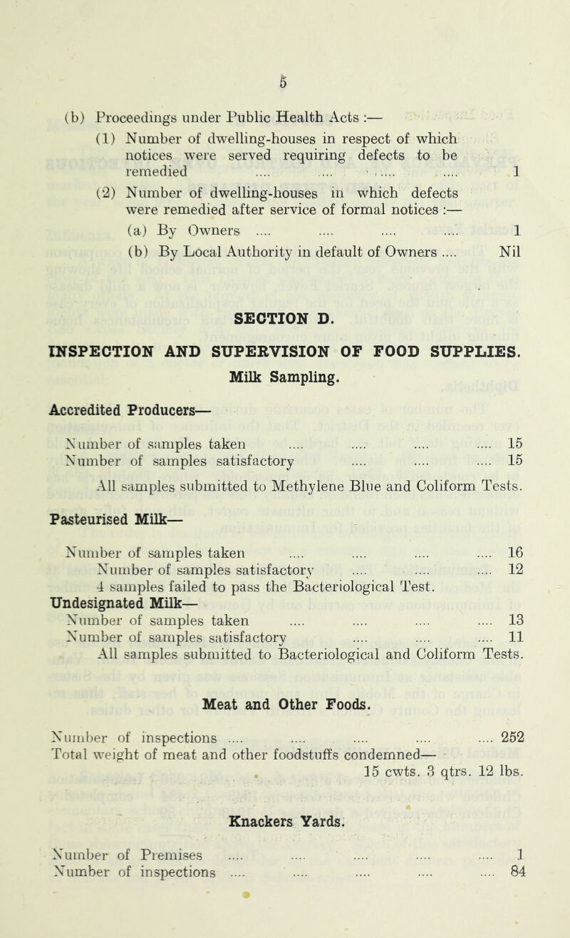 § (b) Proceedings under Public Health Acts :— (1) Number of dwelling-houses in respect of which notices were served requiring defects to be remedied .... .... > .... 1 (*2) Number of dwelling-houses in which defects were remedied after service of formal notices :— (a) By Owners .... .... .... .... 1 (b) By Local Authority in default of Owners .... Nil SECTION D. INSPECTION AND SUPERVISION OF FOOD SUPPLIES. Milk Sampling. Accredited Producers— Number of samples taken .... .... .... .... 16 Number of samples satisfactory .... .... .... 15 All samples submitted to Methylene Blue and Coliform Tests. Pasteurised Milk— Number of samples taken .... .... .... .... 16 Number of samples satisfactory .... .... .... 12 1 samples failed to pass the Bacteriological Test. Undesignated Milk— Number of samples taken .... .... .... .... 13 Number of samples satisfactory .... .... .... 11 All samples submitted to Bacteriological and Coliform Tests. Meat and Other Foods. Niunber of inspections .... .... .... .... 252 Total weight of meat and other foodstuffs condemned— 15 cwts. 3 qtrs. 12 lbs. Knackers Yards. Number of Premises .... .... .... .... .... 1 Number of inspections .... .... •••■ .... .... 84