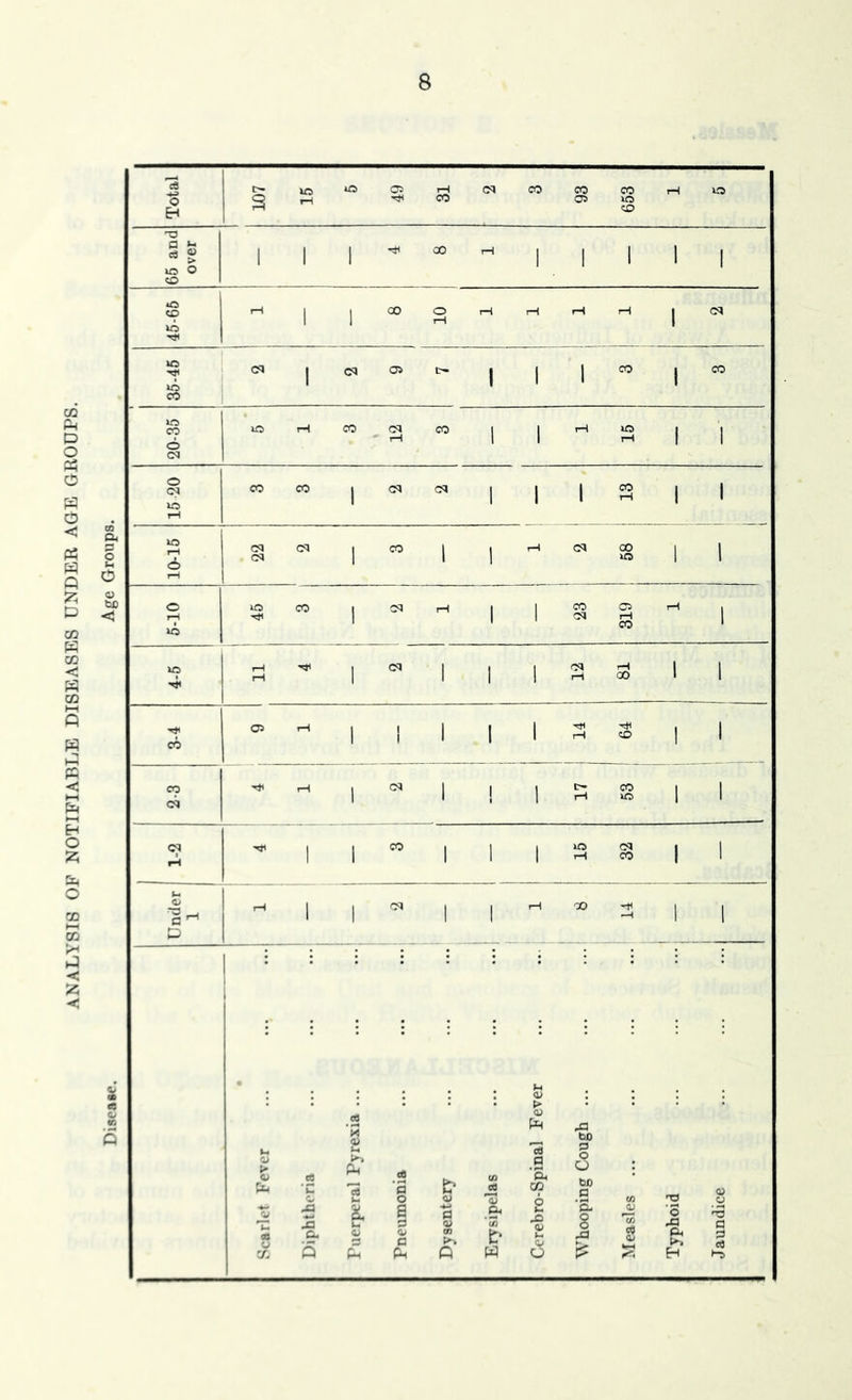 ANALYSIS OF NOTIFIABLE DISEASES UNDER AGE GROUPS.