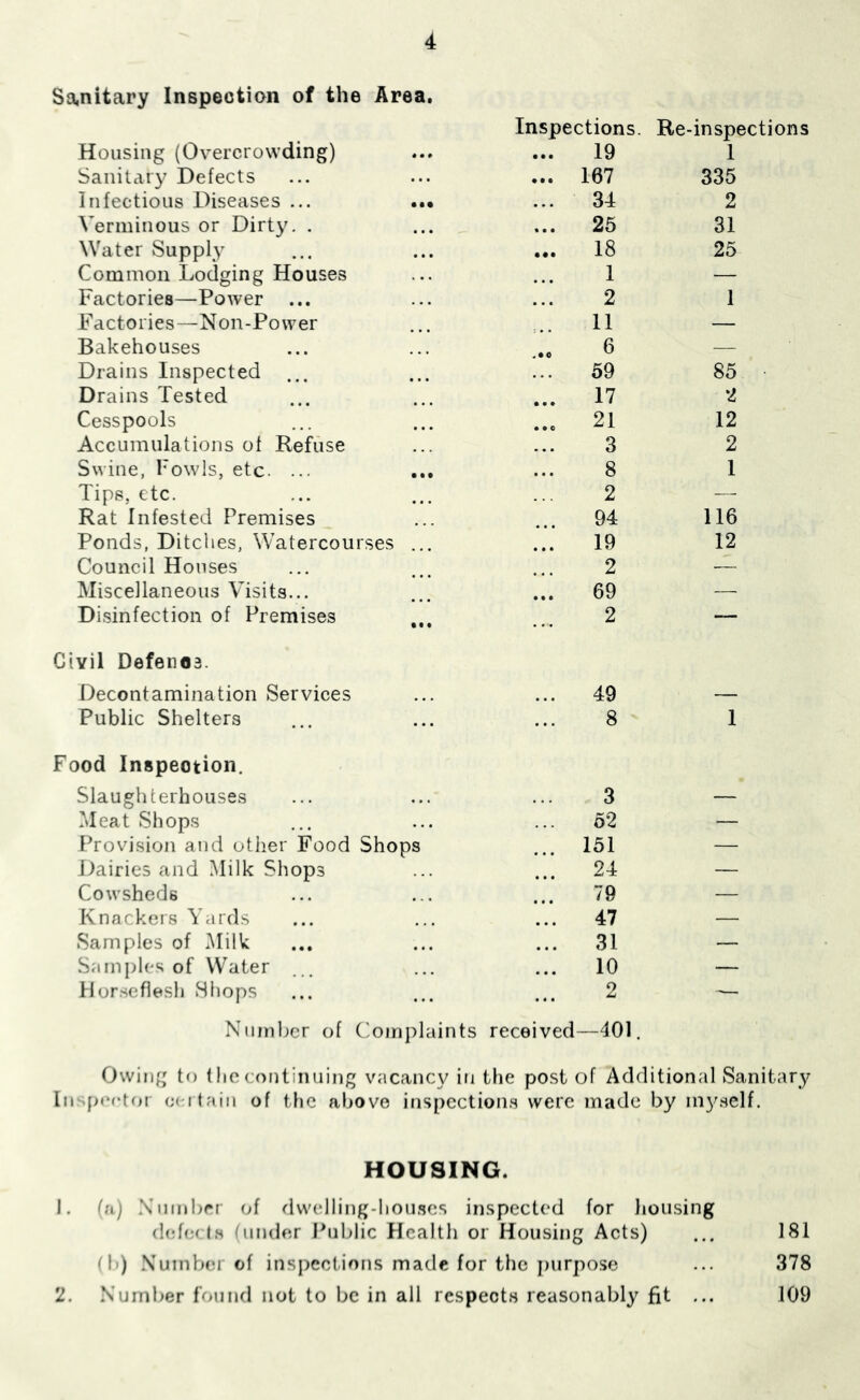 Sa,nitary Inspection of the Area, Housing (Overcrowding) Sanitary Defects infectious Diseases ... .*• Verminous or Dirty. . Water Supply Common Lodging Houses Factories—Power ... Factories—Non-Power Bakehouses Drains Inspected ... Drains Tested Cesspools Accumulations of Refuse Swine, Fowls, etc. ... Tips, etc. Rat Infested Premises Ponds, Ditches, Watercourses ... Council Houses Miscellaneous Visits... Disinfection of Premises Civil Defen03. Decontamination Services Public Shelters Food Inspection. Slaughterhouses Meat Shops Provision and other Food Shops iMiries and Milk Shops Cowsheds Knackers Yards Samples of Milk Samples of VVMter Ilor.seflesh Shops Inspections. Re-inspections 19 1 167 335 34 2 25 31 18 25 1 — 2 1 11 — 6 — 59 85 17 2 21 12 3 2 8 1 2 — 94 116 19 12 2 ■— 69 — 2 — 49 — 8 1 3 — 52 — 151 — 24 — 79 — 47 — 31 — 10 — 2 Number of Complaints received—401. Owing to the continuing vacancy in the post of Additional Sanitary In pcftor ocitain of the above inspections were made by m3cself. HOUSING. J. (a) .\ninbrr of dwclling-liou.scs inspected for housing defects 'imder Public Health or Housing Acts) ... 181 d;) Number of inspections made for the purpose ... 378 2. .Number found not to be in all respects reasonably fit ... 109