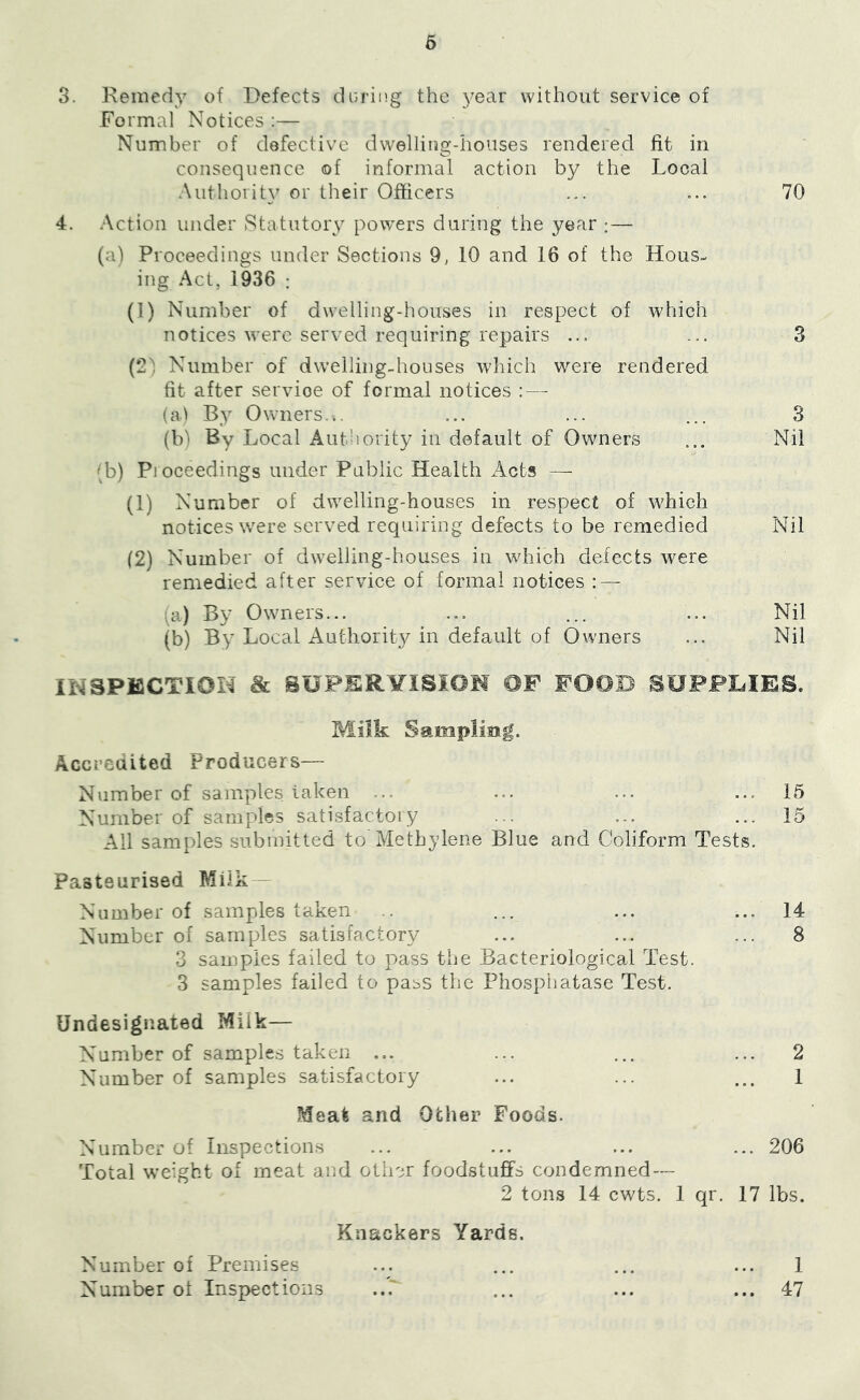 6 3. Remedy of Defects during the year without service of Formal Notices :— Number of defective dwelling-houses rendered fit in consequence of informal action by the Local Authority or their Officers ... ... 70 4. .Action under Statutory powers during the year ;— (a) Proceedings under Sections 9, 10 and 16 of the Hous- ing Act, 1936 : (1) Number of dwelling-houses in respect of which notices were served requiring repairs ... ... 3 (2^; Number of dwelling-houses which were rendered fit after service of formal notices : — (a) By Owners.;. ... ... ... 3 (b) By Local Authority in default of Owners ... Nil (b) Pioceedings under Public Health Acts — (1) Number of dwelling-houses in respect of which notices were served requiring defects to be remedied Nil (2) Number of dwelling-houses in which defects were remedied after service of formal notices : — (a) By Owners... ... ... ... Nil (b) By Local Authority in default of Owners ... Nil INSPJSCTIOH & SUPERYISXOM OF FOOD SUPPLIES. Milk Samplmg. Accredited Producers— Number of samples taken ... ... ... ... 15 Number of samples satisfactoiy ... ... ... 15 All samples submitted to Methylene Blue and Coliform Tests. Pasteurised Milk - Number of samples taken .. ... ... ... 14 Number of samples satisfactory ... ... ... 8 3 samples failed to pass the Bacteriological Test. 3 samples failed to pass the Phosphatase Test. Undesignated Milk— Number of sample.s taken ... ... ... ... 2 Number of samples satisfactory ... ... ... 1 Meat and Other Foods. Number of Inspections ... ... ... ... 206 Total weight of meat and other foodstuffs condemned — 2 tons 14 cwts. 1 qr. 17 lbs. Knackers Yards, Number of Premises ... ... ... ... 1 Number ot Inspections ...' ... ... ... 47