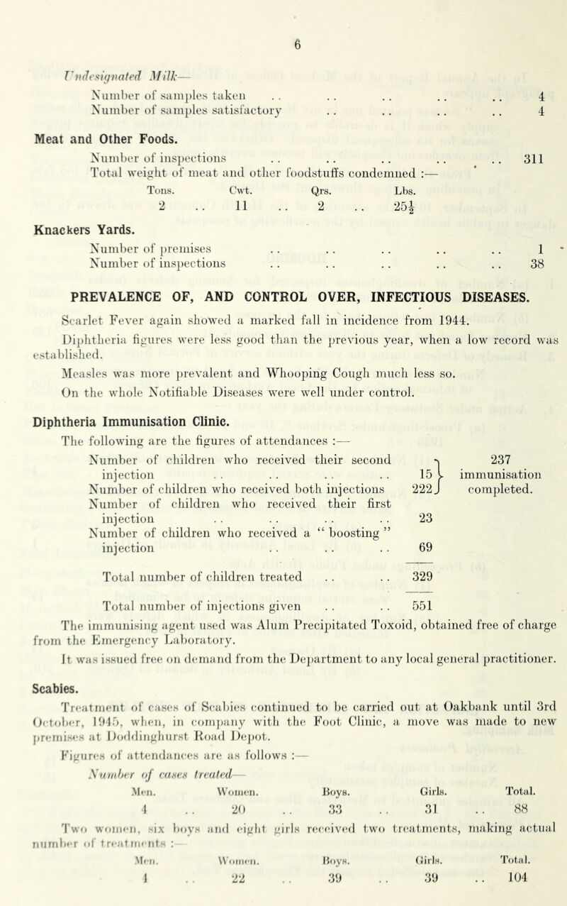 T ’ ndes ig na ted Mi Ik— Number of samples taken 4 Number of samples satisfactory 4 Meat and Other Foods. Number of ins])ections Total weight of meat and other foodstuffs condemned :— .. 311 Tons. Cwt. Qrs. Lbs. 2 .. 11 . 2 .. 25^ Knackers Yards. Number of })reniises 1 Number of ins})ections 38 PREVALENCE OF, AND CONTROL OVER, INFECTIOUS DISEASES. Scarlet Fever again showed a marked fall in incidence from 194d. Diphtheria figures were less good tliaii the previous year, when a low record was established. ]\Ieasles was more prevalent and Whooping Cough much less so. On the whole Notifiable Diseases were well under control. Diphtheria Immunisation Clinic. The following are the figures of attendances :— Number of children who reeeived their second 237 injection 15 1 immunisation Number of children who received both injections Number of children who received their first 222 J completed. injection Number of children who received a “ boosting ” 23 injection 69 Total number of children treated 329 I’otal numl)er of injections given 551 The immunising agent used was Alum Preci])itated Toxoid, obtained free of charge from the Kmergency Laboratory. It was issued fre(* on demand from the De])artment to any local general practitioner. Scabies. 'rreatmeiit of cases of Scabi(*s continued to be carried out at Oakbank until 3rd OctoIxT, 19Lb, when, in company with tin* Foot Clinic, a move was made to new premises at Doddinglmrst Road Dej)ot. Figures of attendances arc; as follows :— Smiling of rn.sr.s treated .Men. W’nnien. Jioys. Girls. Total. 1 .. 20 .. 33 .. 31 .. 88 'I’wo women, .-ix boys and eiglit gills recc'ived two treatments, making acdual nurrdier of t rc-at im ut : Men. 1 \\'«»llien. 22 l'>oyH. 39 Girls. 39 Total. 104