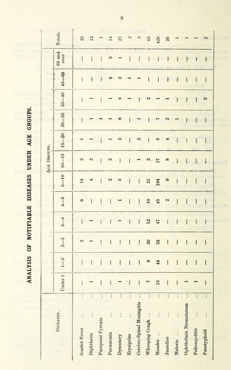 ANALYSIS OF NOTIFIABLE DISEASES UNDER AGE GROUPS. a 1 ^ 25 <M — Ol ■N 1C 83 428 26 1 ^ rH CJ C - 1 1 1 CO f-H I I 1 1 1 1 1 1 1 o CO 1 1 1 1 1 I 1 1 1 1 1 1 1 (M 1 1 1 1 1 1 1 45- 1 1 1 1 1 1 1 -45 1 ^ 1 F—H CO 1 C<l ^ • 1 1 I (N 35- 1 1 1 -35 1 p-H 00 1 1 CJ —t 1 1 1 20- 1 1 1 1 1 iM 1 (M 1 »c Tt* 1 1 1 1 lO 1 I 1 1 P O A O »o 7 Cd 0. 1 1 1 i> 00 1 1 1 1 H O o < o 7 to ^ 1 (M to 1 1 1-H 194 OS , 1 1 1 lO 1 CO I 1 1 - 1 1 10 45 0. 1 1 1 1 1 CO I ^ 1 ' i-H 1 1 (N 47 1 1 1 1 1 CO 1 Ol Ol 1 1 1 1 1 20 53 1 1 ■ 1 1 1 oi 1 1 1 1 1 1 1 os 44 1 1 1 1 1 k( a> na 1 ^ 1 1 •| 1 IC 1 1 1