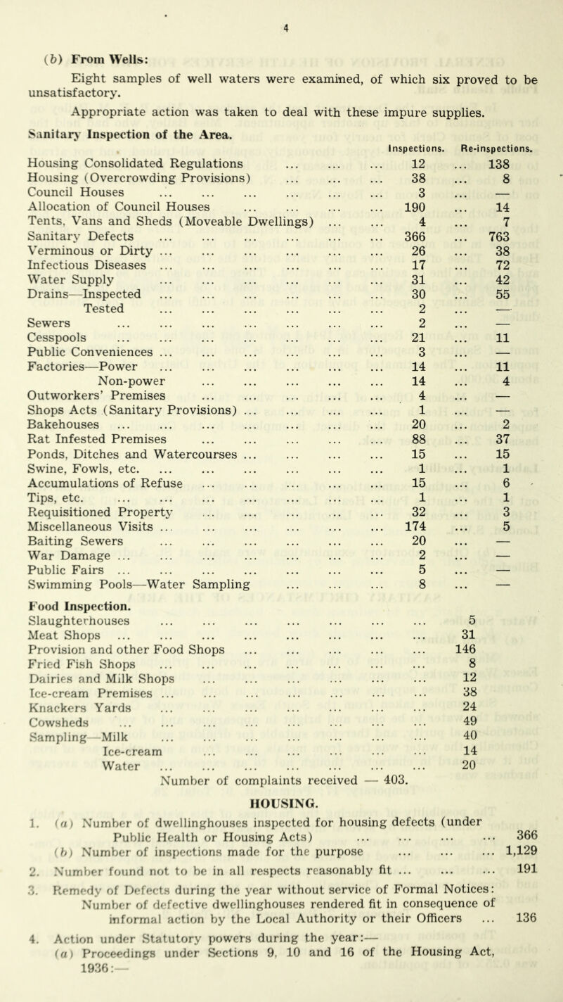 (5) From Wells; Eight samples of well waters were examined, of which six proved to be unsatisfactory. Appropriate action was taken to deal with these impure supplies. Si\nilar> Inspection of the Area. Inspections. Re-inspections. Housing Consolidated Regulations 12 138 Housing (Overcrowding Provisions) 38 8 Council Houses 3 — Allocation of Council Houses 190 14 Tents, Vans and Sheds (Moveable Dwellings) 4 7 Sanitary Defects 366 763 Verminous or Dirty ... 26 38 Infectious Diseases ... 17 72 Water Supply 31 42 Drains—Inspected 30 55 Tested 2 — Sewers 2 .— Cesspools 21 11 Public Conveniences ... 3 — Factories—Power 14 11 Non-power 14 4 Outworkers’ Premises 4 — Shops Acts (Sanitary Provisions) ... 1 — Bakehouses 20 2 Rat Infested Premises 88 37 Ponds, Ditches and Watercourses ... 15 15 Swine, Fowls, etc. 1 1 Accumulations of Refuse 15 6 ' Tips, etc. 1 1 Requisitioned Property 32 3 Miscellaneous Visits ... 174 5 Baiting Sewers 20 — War Damage ... 2 — Public Fairs ... 5 — Swimming Pools—Water Sampling 8 — Food Inspection. Slaughterhouses 5 Meat Shops 31 Provision and other Food Shops 146 Fried Fish Shops 8 Dairies and Milk Shops 12 Ice-cream Premises ... 38 Knackers Yards 24 Cowsheds 49 Sampling—Milk 40 Ice-cream 14 Water 20 Number of complaints received — 403. HOUSING. 1. ‘ a f Number of dwellinghouses inspected for housing defects (under Public Health or Housing Acts) ... 366 •hi .Number of inspections made for the purpose ... 1,129 2. .Number found not to be in all respects reasonably fit ... 191 3. Remedy of Defects during the year without service of Formal Notices: Number of defective dwellinghouses rendered fit in consequence of informal action by the Local Authority ( or their Officers ... 136 4. Action under Statutory powers during the year: — ((n Proceedings under Sections 9, 10 and 16 of the Housing Act, 1936: