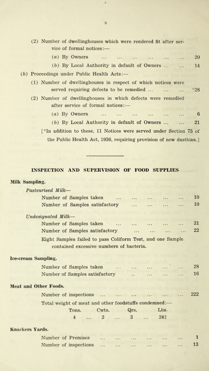 (2) Number of dwellinghouses which were rendered fit after ser- vice of formal notices:— (o) By Owners ... ... ... ... ... ... 20 (h) By Local Authority in default of Owners ... ... 14 (5) Proceedings under Public Health Acts:— (1) Number of dwellinghouses in respect of which notices were served requiring defects to be remedied ... ... ... -28 (2) Number of dwellinghouses in which defects were remedied after service of formal notices:— (a) By Owners 6 (h) By Local Authority in default of Owners 21 [*In addition to these, 11 Notices were served under Section 75 of the Public Health Act, 1936, requiring provision of new dustbins.] INSPECTION AND SUPERVISION OF FOOD SUPPLIES Milk Sampling. Pasteurised Milk— Number of Samples taken ... ... ... ... ... 10 Number of Samples satisfactory 10 Undesignated Milk— Number of Samples taken ... ... ... ... ... 31 Number of Samples satisfactory ... ... ... ... 22 Eight Samples failed to pass Coliform Test, and one Sample contained excessive numbers of bacteria. Ice-cream Sampling. Number of Samples taken ... ... ... ... ’ ... 28 Number of Samples satisfactory .. 16 .Meat and Other Foods. Number of inspections ... ... ... ... ... ... 222 Total weight of meat and other foodstuffs condemned:— Tons. Cwts. Qrs. Lbs. 4 ... 2 ... 3 ... 24',’ Knackers Yards. Number of Premises ... ... ... ... ... ... 1 Number of inspections ... ... ... ... ... ... 13