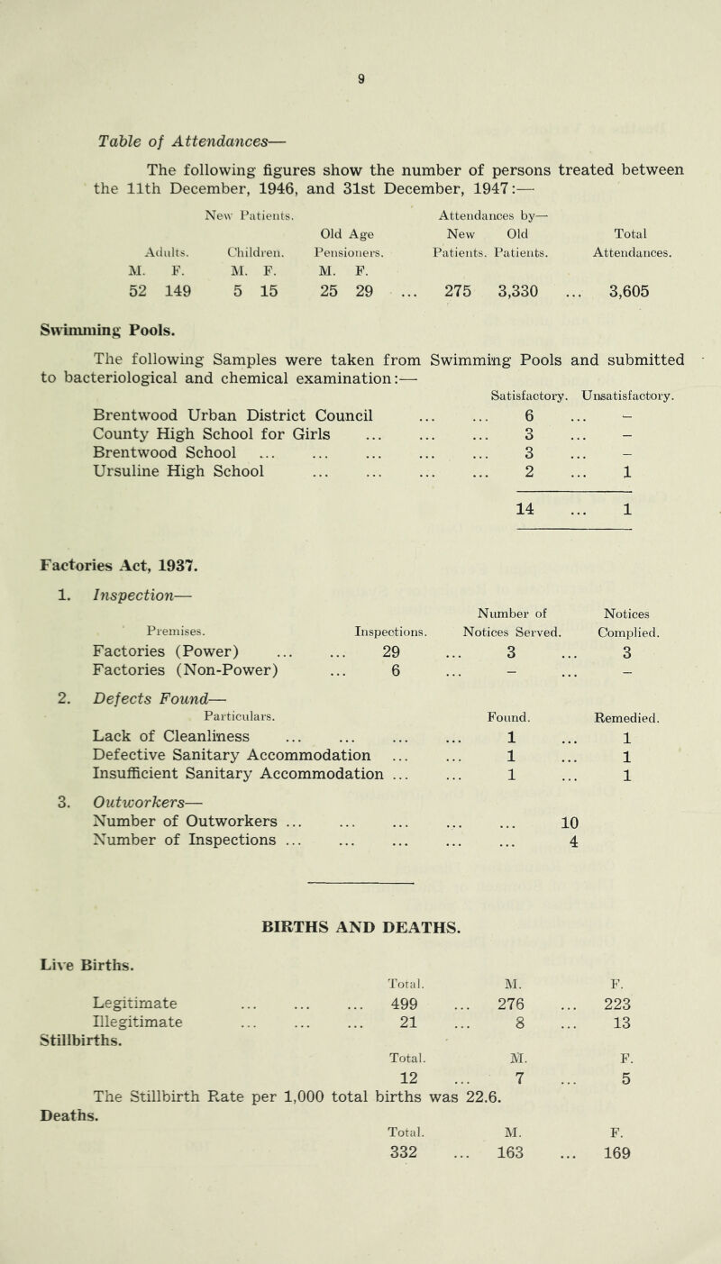 Table of Attendances— The following figures show the number of persons treated between the 11th December, 1946, and 31st December, 1947:— New Patients. Attendances by— Old Age New Old Ailults. Children. Pensioners. Patients. Patients. M. F. M. F. M. F. 52 149 5 15 25 29 ... 275 3,330 Swimming Pools. The following Samples were taken from Swimming Pools and submitted to bacteriological and chemical examination:— Brentwood Urban District Council Satisfactory. 6 Unsatisfactory. County High School for Girls 3 - Brentwood School 3 - Ursuline High School 2 1 14 ... 1 Total Attendances. 3,605 Factories Act, 1937. 1. Inspection— Premises. Inspections. Factories (Power) ... ... 29 Factories (Non-Power) ... 6 2. Defects Found— Particulars. Lack of Cleanliness Defective Sanitary Accommodation Insufficient Sanitary Accommodation ... 3. Outworkers— Number of Outworkers ... Number of Inspections ... Number of Notices Served. 3 Notices Complied. 3 Found. Remedied. 1 ... 1 1 ... 1 1 ... 1 10 4 BIRTHS AND DEATHS. Live Births. Total. M. F. Legitimate 499 ,.276 .. 223 Illegitimate 21 8 13 Stillbirths. Total. M. F. 12 7 5 The Stillbirth Pv,ate per 1,000 total births was 22.6. Deaths. Total. M. F. 332 ,.163 .. 169