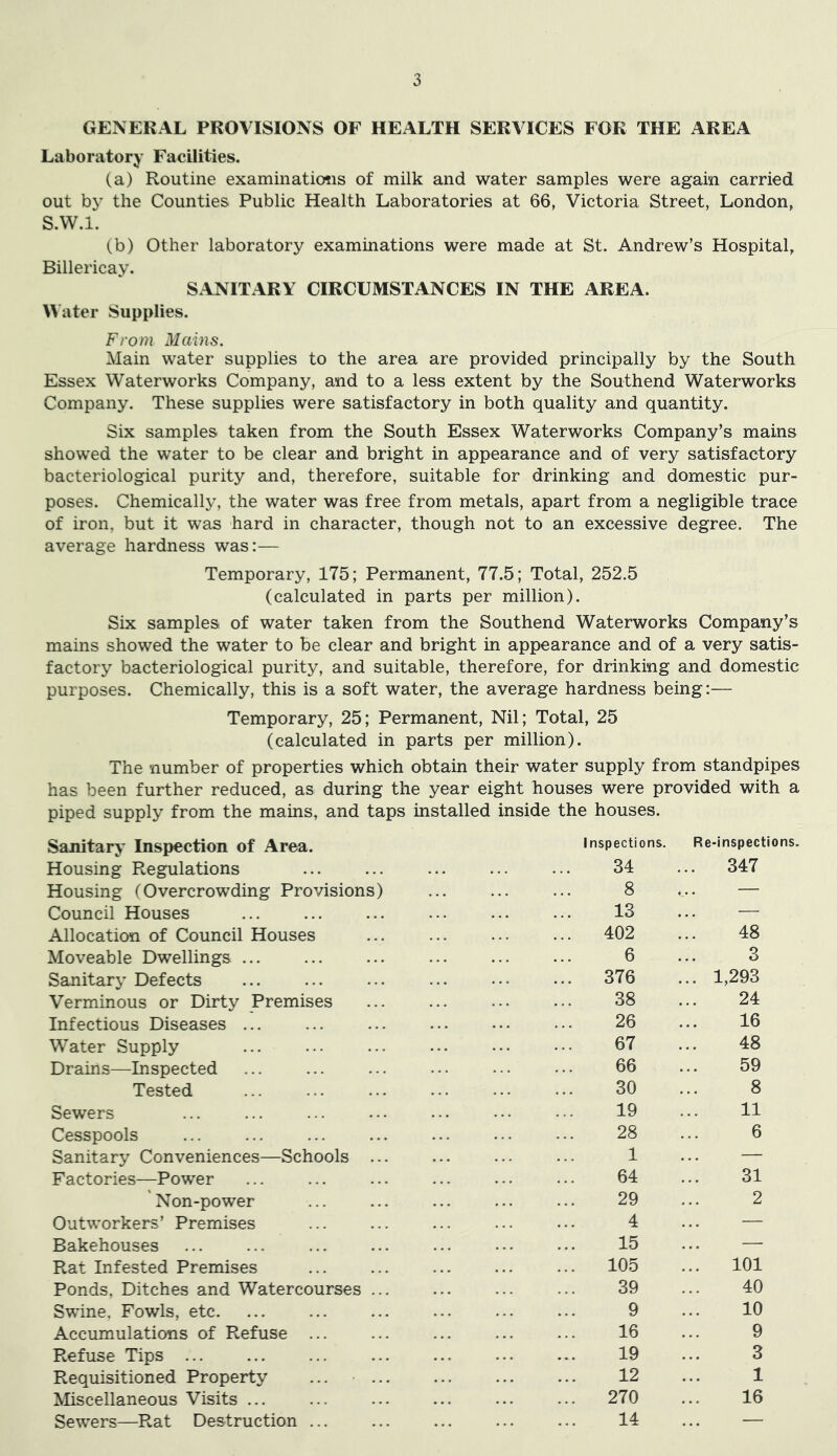 GENERAL PROVISIONS OF HEALTH SERVICES FOR THE AREA Laboratory Facilities. (a) Routine examinatiosis of milk and water samples were again carried out by the Counties Public Health Laboratories at 66, Victoria Street, London, S.W.l. (b) Other laboratory examinations were made at St. Andrew’s Hospital, Billericay. SANITARY CIRCUMSTANCES IN THE AREA. Water Supplies. From Mains. Main water supplies to the area are provided principally by the South Essex Waterworks Company, and to a less extent by the Southend Waterworks Company. These supplies were satisfactory in both quality and quantity. Six samples taken from the South Essex Waterworks Company’s mains showed the water to be clear and bright in appearance and of very satisfactory bacteriological purity and, therefore, suitable for drinking and domestic pur- poses. Chemically, the water was free from metals, apart from a negligible trace of iron, but it was hard in character, though not to an excessive degree. The average hardness was:— Temporary, 175; Permanent, 77.5; Total, 252.5 (calculated in parts per million). Six samples of water taken from the Southend Waterworks Company’s mains showed the water to be clear and bright in appearance and of a very satis- factory bacteriological purity, and suitable, therefore, for drinking and domestic purposes. Chemically, this is a soft water, the average hardness being:— Temporary, 25; Permanent, Nil; Total, 25 (calculated in parts per million). The number of properties which obtain their water supply from standpipes has been further reduced, as during the year eight houses were provided with a piped supply from the mains, and taps installed inside the houses. Sanitary' Inspection of Area. Housing Regulations Housing (Overcrowding Provisions Council Houses Allocation of Council Houses Moveable Dwellings ... Sanitary Defects Verminous or Dirty Premises Infectious Diseases ... Water Supply Drains—Inspected Tested Sewers Cesspools Sanitary Conveniences—Schools Factories—Power Non-power Outworkers’ Premises Bakehouses Rat Infested Premises Ponds, Ditches and Watercourses Swine. Fowls, etc. Accumulations of Refuse ... Refuse Tips Requisitioned Property ^Miscellaneous Visits ... Sewers—Rat Destruction ... Inspections. 34 8 13 402 6 376 38 26 67 66 30 19 28 1 64 29 4 15 105 39 9 16 19 12 270 14 Re-inspections. 347 48 3 1,293 24 16 48 59 8 11 6 31 2 101 40 10 9 3 1 16