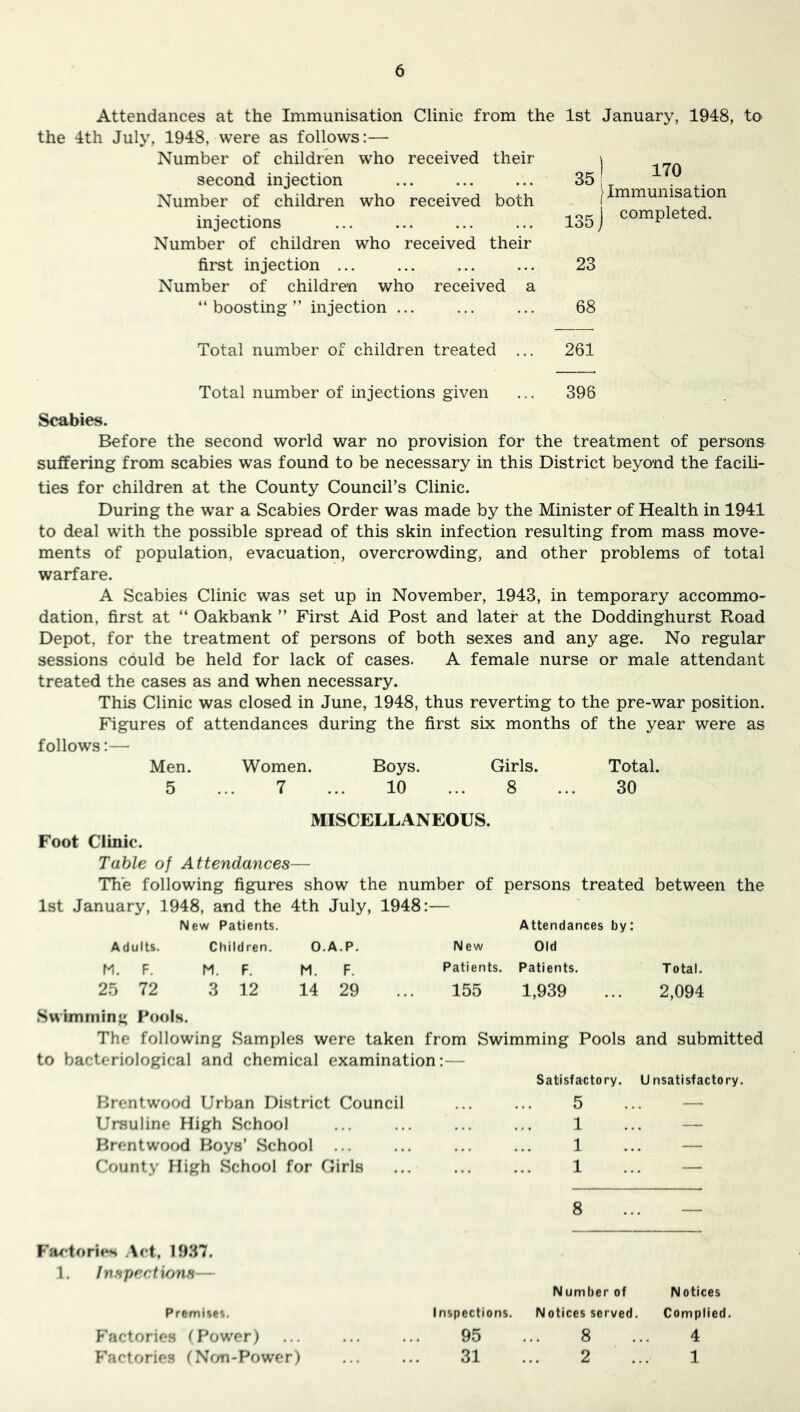 Attendances at the Immunisation Clinic from the 1st January, 1948, to the 4th July, 1948, were as follows:— Number of children who received their second injection ... ... ... 35 Number of children who received both injections Number of children who received their first injection ... Number of children who received a “boosting” injection ... ... ... 68 170 [ Immunisation j completed. 23 Total number of children treated ... 261 Total number of injections given ... 398 Scabies. Before the second world war no provision for the treatment of persons suffering from scabies was found to be necessary in this District beyond the facili- ties for children at the County Council’s Clinic. During the war a Scabies Order was made by the Minister of Health in 1941 to deal with the possible spread of this skin infection resulting from mass move- ments of population, evacuation, overcrowding, and other problems of total warfare. A Scabies Clinic was set up in November, 1943, in temporary accommo- dation, first at “ Oakbank ” First Aid Post and later at the Doddinghurst Road Depot, for the treatment of persons of both sexes and any age. No regular sessions could be held for lack of cases. A female nurse or male attendant treated the cases as and when necessary. This Clinic was closed in June, 1948, thus reverting to the pre-war position. Figures of attendances during the first six months of the year were as follows:— Men. Women. Boys. Girls. Total. 5 7 10 8 30 MISCELLANEOUS. Foot Clinic. Table of Attendances— The following figures show the number of persons treated between the 1st January, 1948, and the 4th July, 1948:— New Patients. Attendances by: Adults. Children. O.A.P. New Old M. F. M. F. M. F. Patients. Patients. Total. 25 72 3 12 14 29 ... 155 1,939 ... 2,094 Swimming Pools. The following Samples were taken from Swimming Pools and submitted to bacteriological and chemical examination:— Satisfactory. Unsatisfactory. Brentwood Urban District Council Ursuline High School Brentwood Boys’ School ... County High School for Girls 5 1 1 1 8 Factories .Act, 1937. 1. Inspections— Premises. Factories (Power) Factories (Non-Power) Number of Notices Inspections. Notices served. Complied. 95 ... 8 ... 4 31 ... 2 ... 1