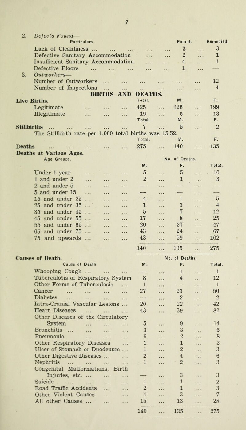 2. Defects Found— Particulars. Found. Remedh Lack of Cleanliness ... 3 3 Defective Sanitary Accommodation 2 1 Insufficient Sanitary Accommodation ... . 4 1 Defective Floors 1 — 3. Outworkers— Number of Outworkers ... 12 Number of rnspectlons ... 4 BIRTHS AND DEATHS. Live Births. Total. M. F. Legitimate 425 ... 226 199 Illegitimate 19 6 13 Total. M. F. Stillbirths ... 7 5 2 The Stillbirth rate per 1,000 total births was 15,52. T otal. M. F. Deaths 275 140 135 Deaths at Various Ages. Age Groups. M. No. of Deaths. F. Total. Under 1 year 5 5 10 1 and under 2 2 1 3 2 and under 5 — —  ... — 5 and under 15 — — — 15 and under 25 ... 4 1 5 25 and under 35 ...' 1 3 4 35 and under 45 ... 5 7 12 45 and under 55 ... 17 8 25 55 and under 65 ... 20 27 47 65 and under 75 ... 43 24 67 75 and upwards ... 43 59 102 140 ... 135 275 Causes of Death. Cause of Death. M. No. of Deaths. F. Total. Whooping Cough ... — 1 1 Tuberculosis of Respiratory System 8 4 12 Other Forms of Tuberculosis 1 — 1 Cancer 27 23 50 Diabetes — 2 2 Intra-Cranial Vascular Lesions ... 20 22 42 Heart Diseases 43 39 82 Other Diseases of the Circulatory System 5 9 14 Bronchitis ... 3 3 6 Pneumonia 6 2 8 Other Respiratory Diseases 1 1 2 Ulcer of Stomach or Duodenum ... 1 2 3 Other Digestive Diseases ... 2 4 6 Nephritis 1 2 3 Congenital Malformations, Birth Injuries, etc. ... _ 3 3 Suicide 1 1 2 Road Traffic Accidents 2 1 3 Other Violent Causes 4 3 7 All other Causes ... 15 13 28 140 ... 135 275