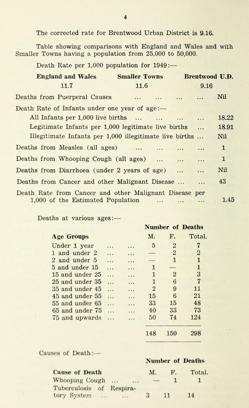 The corrected rate for Brentwood Urban District is 9.16. Table showing comparisons with England and Wales and with Smaller Towns having a population from 25,000 to 50,000. Death Rate per 1,000 population for 1949:— England and Wales Smaller Towns Brentwood U.D. 11.7 11.6 9.16 Deaths from Puerperal Causes ... ... ... ... Nil Death Rate of Infants under one year of age:— All Infants per 1,000 live births ... ... ... ... 18.22 Legitimate Infants per 1,000 legitimate live births ... 18.91 Illegitimate Infants per 1,000 illegitimate live births ... Nil Deaths from Measles (all ages) ... ... ... ... 1 Deaths from Whooping Cough (all ages) 1 Deaths from Diarrhoea (under 2 years of age) ... ... Nil Deaths from Cancer and other Malignant Disease 43 Death Rate from Cancer and other Malignant Disease per 1,000 of the Estimated Population ... ... ... 1.45 Deaths at various ages:— Number of Deaths Age Groups M. F. Total. Under 1 year 5 2 7 1 and under 2 — 2 2 2 and under 5 — 1 1 5 and under 15 1 — 1 15 and under 25 ... 1 2 3 25 and under 35 ... 1 6 7 35 and under 45 ... 2 9 11 45 and under 55 ... 15 6 21 55 and under 65 ... 33 15 48 65 and under 75 ... 40 33 73 75 and upwards ... 50 74 124 148 150 298 Causes of Death :— Number of Deaths Cause of Death M. F. Total. Whooping Cough ... ... — 1 1 Tuberculosis of Respira- tory System ... ... 3 11 14