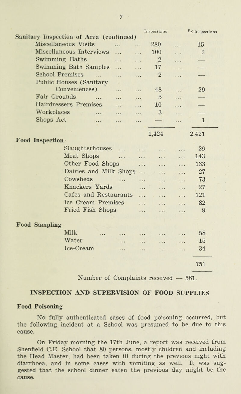 Inspections Re-inspections Sanitary Iiispection of Area (continued) Miscellaneous Visits 280 15 Miscellaneous Interviews ... 100 2 Swimming Baths 2 — Swimming Bath Samples ... 17 — School Premises 2 — Public Houses (Sanitary Conveniences) 48 29 Fair Grounds 5 — Hairdressers Premises 10 — Workplaces 3 — Shops Act — 1 1,424 2,421 Food Inspection Slaughterhouses ... 29 Meat Shops ... 143 Other Food Shops ... 133 Dairies and Milk Shops .. 27 Cowsheds 73 Knackers Yards 27 Cafes and Restaurants .. 121 Ice Cream Premises 82 Fried Fish Shops 9 Food Sampling Milk 58 Water 15 Ice-Cream 34 751 Number of Complaints received — 561. INSPECTION AND SUPERVISION OF FOOD SUPPLIES Food Poisoning No fully authenticated cases of food poisoning occurred, but the following incident at a School was presumed to be due to this cause. On Friday morning the 17th June, a report Vv^as received from Shenfield C.E. School that 80 persons, mostly children and including the Head Master, had been taken ill during the previous night with diarrhoea, and in some cases with vomiting as w-ell. It was sug- gested that the school dinner eaten the previous day might be the cause.