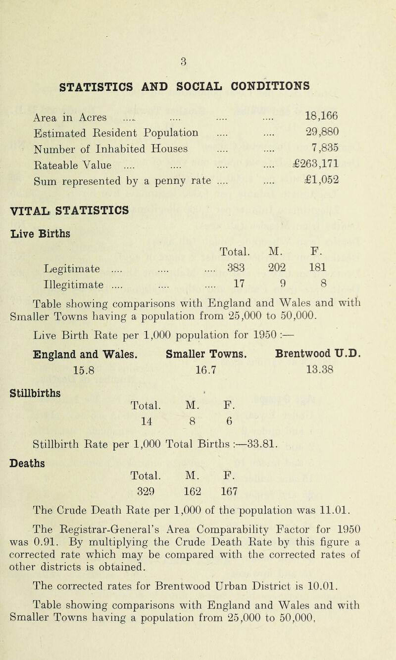 STATISTICS AND SOCIAL CONDITIONS Area in Acres 18,166 Estimated Besident Population 29,880 Number of Inhabited Houses 7,835 Bateable Value .... .... T263,171 Sum represented by a penny rate .... Tl,052 VITAL STATISTICS Live Births Total. M. F. Legitimate .... .... .... 383 202 181 Illegitimate .... .... .... 17 9 8 Table showing comparisons with England and Wales and with Smaller Towns having a population from 25,000 to 50,000. Live Birth Bate per 1,000 population for 1950 :— England and Wales. Smaller Towns. Brentwood U.D. 15.8 16.7 13.38 Stillbirths Total. M. F. 14 8 6 Stillbirth Bate per 1,000 Total Births :—33.81. Deaths Total. M. F. 329 162 167 The Crude Death Bate per 1,000 of the population was 11.01. The Begistrar-General’s Area Comparability Factor for 1950 was 0.91. By multiplying the Crude Death Bate by this figure a corrected rate which may be compared with the corrected rates of other districts is obtained. The corrected rates for Brentwood Urban District is 10.01. Table showing comparisons with England and Wales and with Smaller Towns having a population from 25,000 to 50,000,