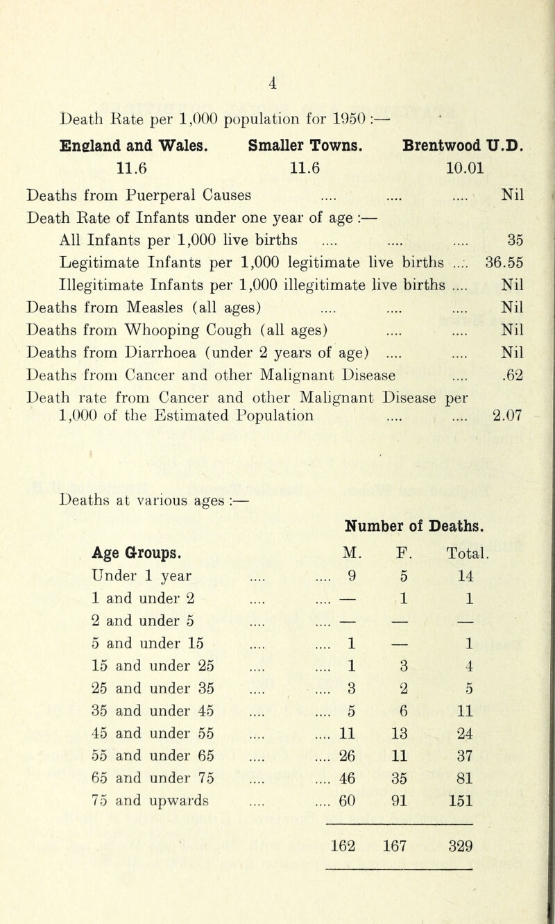 Death Kate per 1,000 population for 1950 :—• England and Wales. Smaller Towns. Brentwood U.D. 11.6 11.6 10.01 Deaths from Puerperal Causes .... .... .... Nil Death Bate of Infants under one year of age :— All Infants per 1,000 live births .... .... 35 Legitimate Infants per 1,000 legitimate live births .... 36.55 Illegitimate Infants per 1,000 illegitimate live births .... Nil Deaths from Measles (all ages) .... .... .... Nil Deaths from Whooping Cough (all ages) .... .... Nil Deaths from Diarrhoea (under 2 years of age) .... .... Nil Deaths from Cancer and other Malignant Disease .... .62 Death rate from Cancer and other Malignant Disease per 1,000 of the Estimated Population .... .... 2.07 Deaths at various ages :■ Age G-roups. Under 1 year 1 and under 2 2 and under 5 5 and under 15 15 and under 25 25 and under 35 35 and under 45 45 and under 55 55 and under 65 65 and under 75 75 and upwai’ds Number of Deaths. M. F. Total 9 5 14 — 1 1 1 1 1 3 4 3 2 5 5 6 11 11 13 24 26 11 37 46 35 81 60 91 151 162 167 329