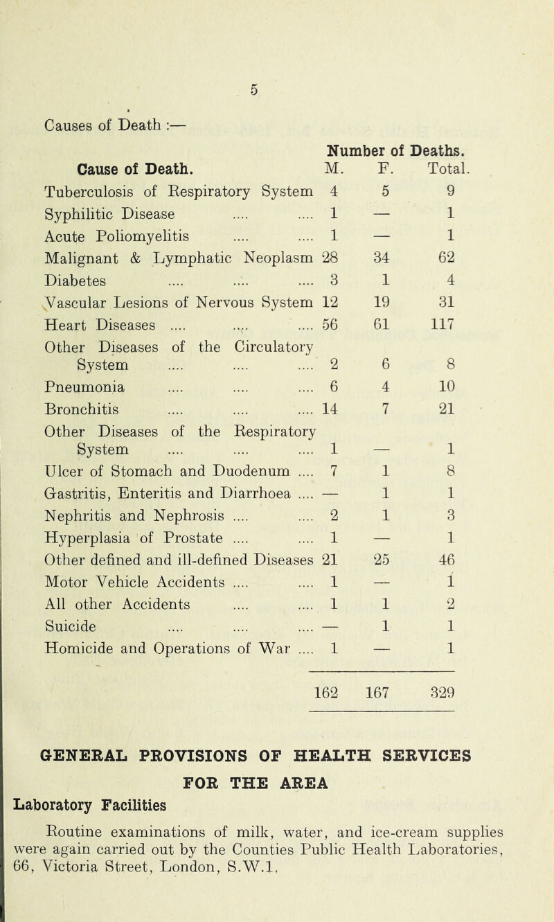 Causes of Death :— Number of Deaths. Cause of Death. M. F. Total. Tuberculosis of Eespiratory System 4 5 9 Syphilitic Disease 1 — 1 Acute Poliomyelitis 1 — 1 Malignant & Lymphatic Neoplasm 28 34 62 Diabetes 3 1 4 Vascular Lesions of Nervous System 12 19 31 Heart Diseases .... 56 61 117 Other Diseases of the Circulatory System 2 6 8 Pneumonia 6 4 10 Bronchitis 14 7 21 Other Diseases of the Eespiratory System 1 1 Ulcer of Stomach and Duodenum .... 7 1 8 Gastritis, Enteritis and Diarrhoea .... — 1 1 Nephritis and Nephrosis .... 2 1 3 Hyperplasia of Prostate .... 1 — 1 Other defined and ill-defined Diseases 21 25 46 Motor Vehicle Accidents .... 1 — 1 All other Accidents 1 1 2 Suicide — 1 1 Homicide and Operations of War .... 1 — 1 162 167 329 GENEEAL PEOVISIONS OF HEALTH SERVICES FOR THE AREA Laboratory Facilities Eoutine examinations of milk, water, and ice-cream supplies were again carried out by the Counties Public Health Laboratories, 66, Victoria Street, London, S.W.l,