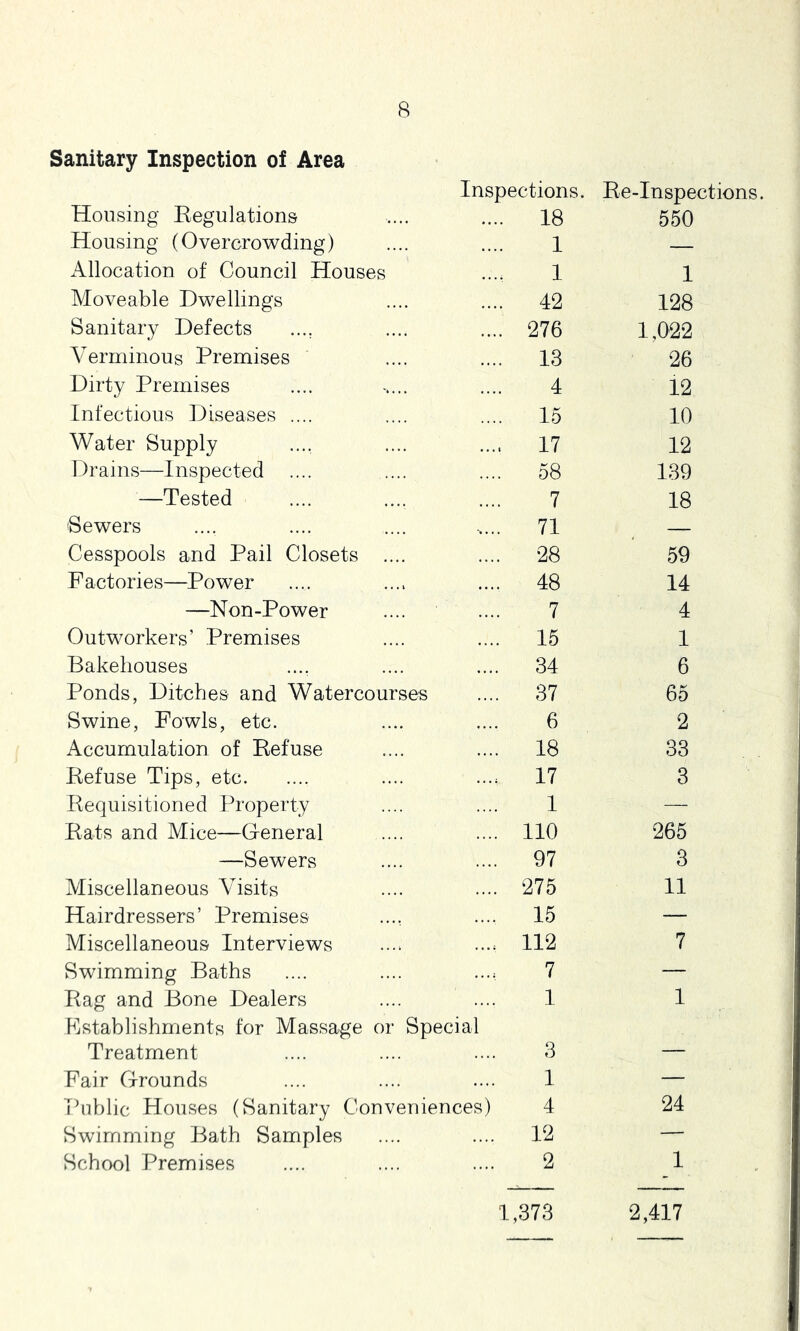 Sanitary Inspection of Area Inspections. Ee-Inspections. Housing Eegulations .. 18 550 Housing (Overcrowding) 1 — Allocation of Council Houses 1 1 Moveable Dwellings .. 42 128 Sanitary Defects ,. 276 1,022 Verminous Premises 13 26 Dirty Premises 4 12 Infectious Diseases .... . 15 10 Water Supply . 17 12 Drains—Inspected . 58 139 —Tested 7 18 Sewers . 71 — Cesspools and Pail Closets .... . 28 59 Factories—Power . 48 14 —Non-Power 7 4 Outworkers’ Premises . 15 1 Bakehouses . 34 6 Ponds, Ditches and Watercourses . 37 65 Swine, Fowls, etc. 6 2 Accumulation of Eefuse . 18 33 Eefuse Tips, etc 17 3 Eequisitioned Property 1 — Eats and Mice—General . 110 265 —Sewers . 97 3 Miscellaneous Visits . 275 11 Hairdressers’ Premises 15 — Miscellaneous Interviews ^ 112 7 Swimming Baths 7 — Eag and Bone Dealers 1 1 Fstablishments for Massage or Special Treatment 3 Fair Grounds 1 — Public Houses (Sanitary Conveniences) 4 24 Swimming Bath Samples 12 — School Premises 2 1 1,373 2,417