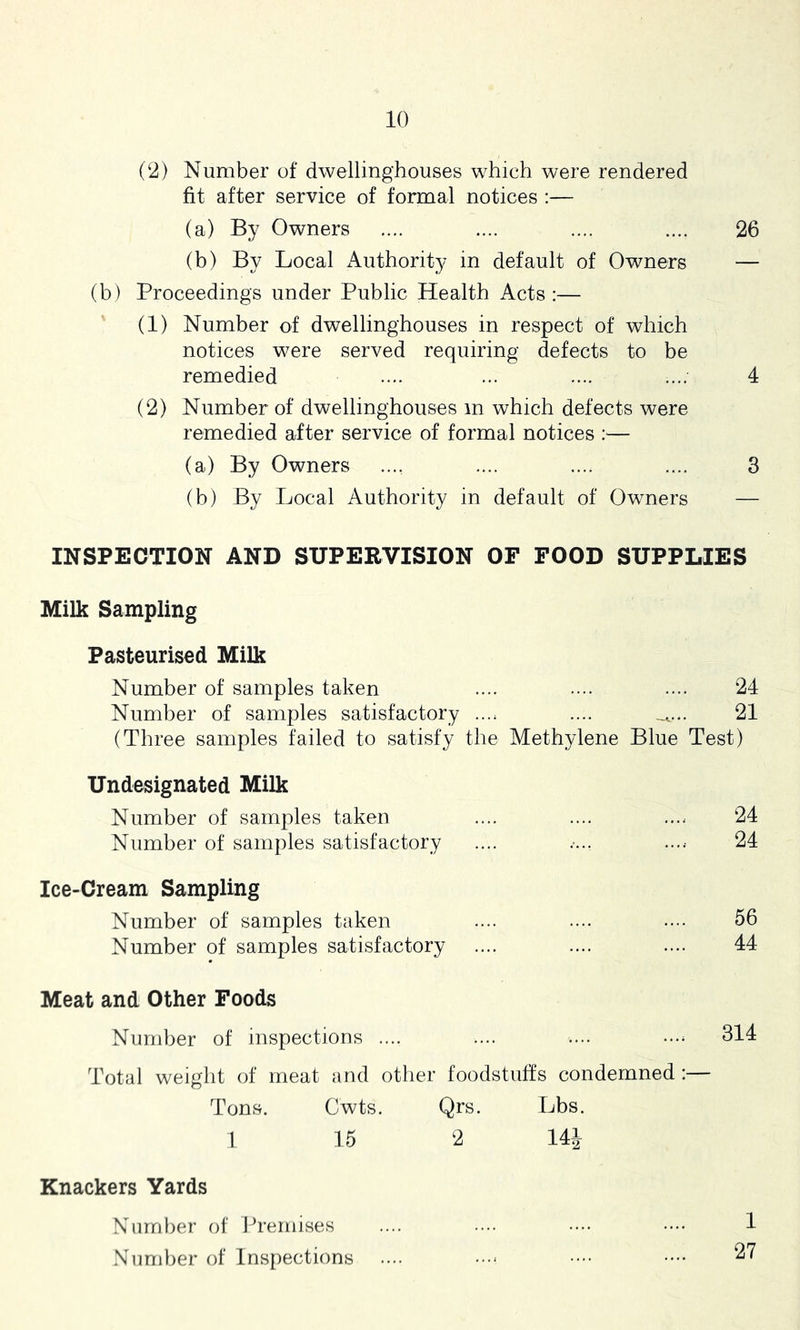 (‘2) Number of dwellinghouses which were rendered fit after service of formal notices :— (a) By Owners .... .... .... .... 26 (b) By Local Authority in default of Owners — (b) Proceedings under Public Health Acts:— (1) Number of dwellinghouses in respect of which notices were served requiring defects to be remedied .... ... .... .... 4 (2) Number of dwellinghouses m which defects were remedied after service of formal notices — (a) By Owners ..., .... .... .... 3 (b) By Local Authority in default of Owners — INSPECTION AND SUPERVISION OF FOOD SUPPLIES Milk Sampling Pasteurised Milk Number of samples taken .... .... .... 24 Number of samples satisfactory ...; .... 21 (Three samples failed to satisfy the Methylene Blue Test) Undesignated Milk Number of samples taken .... .... .... 24 Number of samples satisfactory .... .•... ....■ 24 Ice-Cream Sampling Number of samples taken .... .... .... 56 Number of samples satisfactory .... .... .... 44 Meat and Other Foods Number of inspections .... .... .... ...^ 314 Total weight of meat and other foodstutfs condemned:— Tons. Cwts. Qrs. Lbs. 1 15 2 141 Knackers Yards Numl)er of Premises .... .... .... •••• 1 Number of Inspections .... •••• ••••