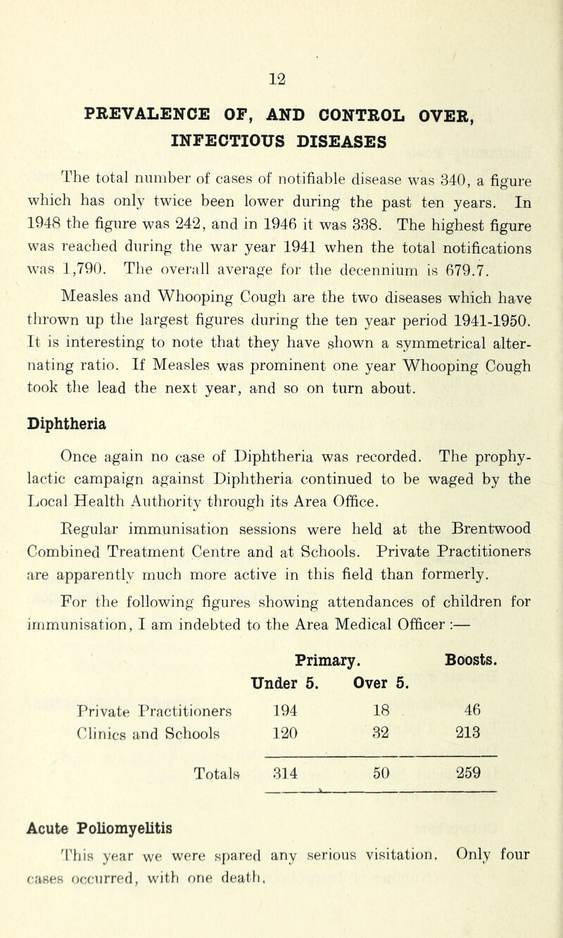 PREVALENCE OF, AND CONTROL OVER, INFECTIOUS DISEASES The total number of cases of notifiable disease was 340, a figure which has only twice been lower during the past ten years. In 1948 the figure was 242, and in 1946 it was 338. The highest figure was reached during the war year 1941 when the total notifications was 1,790. The oveiull average for the decennium is 679.7. Measles and Whooping Cough are the two diseases which have thrown up the largest figures during the ten year period 1941-1950. It is interesting to note that they have shown a symmetrical alter- nating ratio. If Measles was prominent one year Whooping Cough took the lead the next year^ and so on turn about. Diphtheria Once again no case of Diphtheria was recorded. The prophy- lactic campaign against Diphtheria continued to be waged by the Local Health Authority through its Area Office. Eegular immunisation sessions were held at the Brentwood Combined Treatment Centre and at Schools. Private Practitioners are apparently much more active in this field than formerly. For the following figures showing attendances of children for immunisation, I am indebted to the Area Medical Officer :— Primary. Boosts. Under 5. Over 5. Private Practitioners 194 18 46 Clinics ii^d Schools 120 32 213 Totals 314 50 259 Acute Poliomyelitis 4'his year we were spared any serious visitation. Only four cases r)ccurred, with one death,