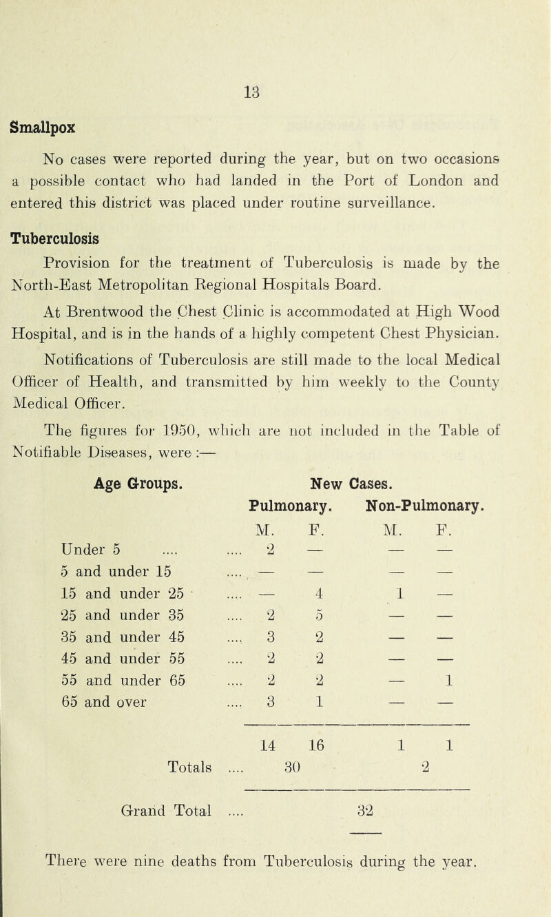 Smallpox No cases were reported during the year, but on two occasions a possible contact who had landed in the Port of London and entered this district was placed under routine surveillance. Tuberculosis Provision for the treatment of Tuberculosis is made by the North-East Metropolitan Kegional Hospitals Board. At Brentwood the Chest Clinic is accommodated at High Wood Hospital, and is in the hands of a highly competent Chest Physician. Notifications of Tuberculosis are still made to the local Medical Officer of Health, and transmitted by him weekly to the County Medical Officer. The figures for 1950, which are not included in the Table of Notifiable Diseases, were:— Age Groups. New Cases. Pulmonary. Non-Pulmonary. M. F. M. F. Under 5 .... 2 — — — 5 and under 15 .... . — — — — 15 and under 25 .... — 4 1 — 25 and under 35 .... 2 5 — — 35 and under 45 .... 3 2 — — 45 and under 55 .... 2 2 — — 55 and under 65 .... 2 2 — 1 65 and over .... 3 1 — — 14 16 1 1 Totals 30 2 Grand Total 32 There were nine deaths from Tuberculosis during the year.