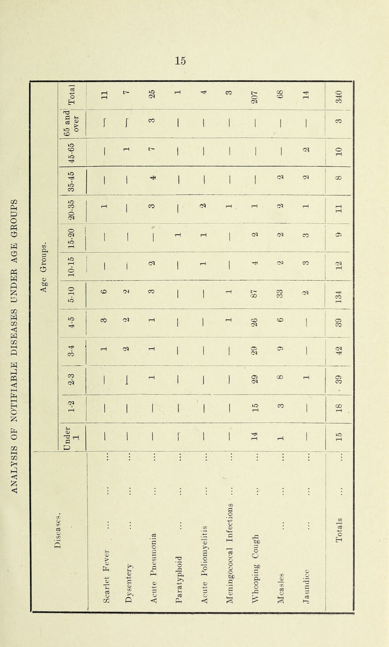 ANALYSIS OF NOTIFIABLE DISEASES UNDER AGE GROUPS