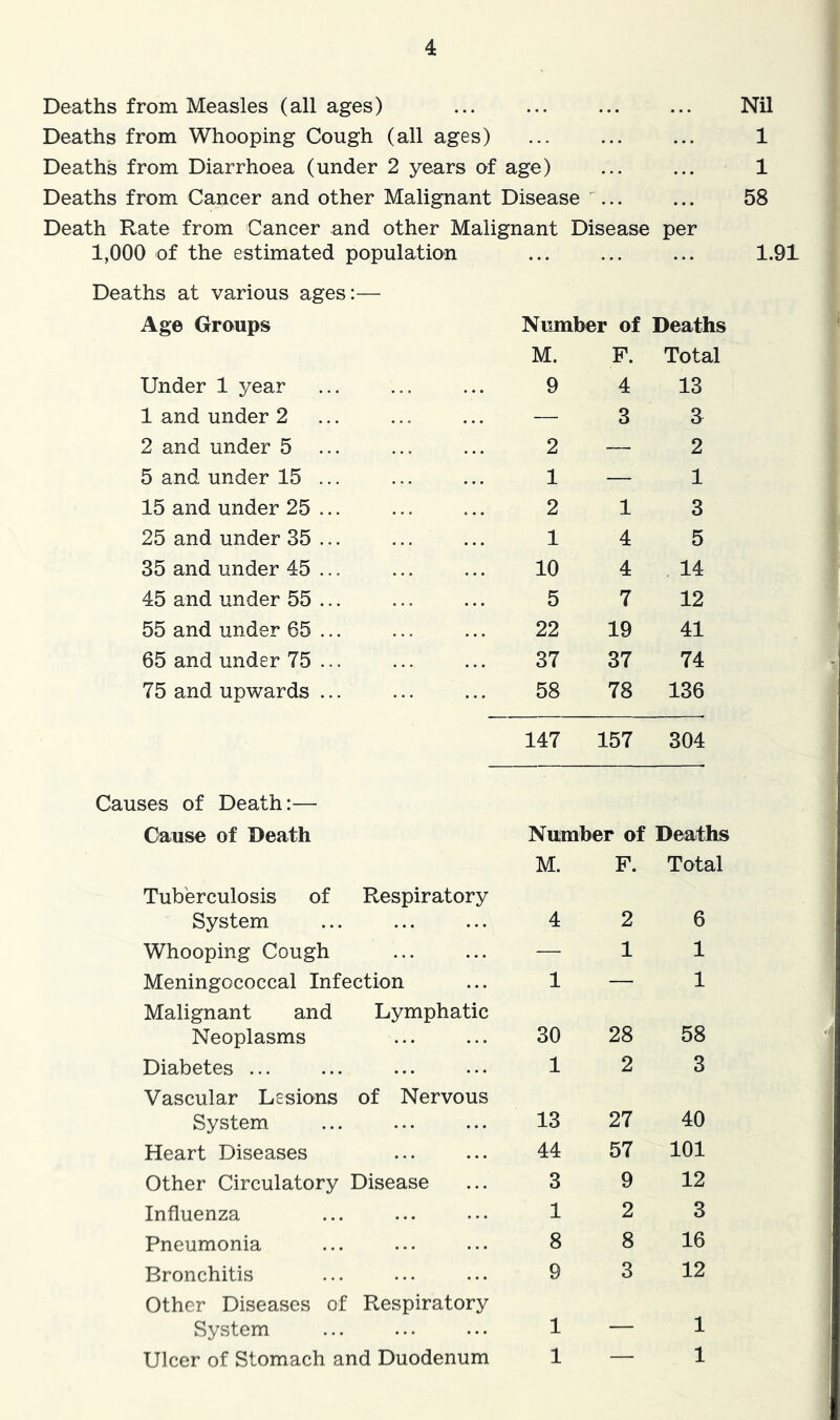 Deaths from Measles (all ages) Deaths from Whooping Cough (all ages) Deaths from Diarrhoea (under 2 years of age) Deaths from Cancer and other Malignant Disease ... Death Rate from Cancer and other Malignant Disease per 1,000 of the estimated population Deaths at various ages:— Age Groups Number of Deaths M. F. Total Under 1 year 9 4 13 1 and under 2 — 3 3 2 and under 5 2 — 2 5 and under 15 ... 1 — 1 15 and under 25 ... 2 1 3 25 and under 35 ... 1 4 5 35 and under 45 ... 10 4 14 45 and under 55 ... 5 7 12 55 and under 65 ... 22 19 41 65 and under 75 ... 37 37 74 75 and upwards ... 58 78 136 147 157 304 Causes of Death:— Cause of Death Number of Deaths Tuberculosis of Respiratory M. F. Total System 4 2 6 Whooping Cough — 1 1 Meningococcal Infection Malignant and Lymphatic 1 — 1 Neoplasms 30 28 58 Diabetes ... Vascular Lssions of Nervous 1 2 3 System 13 27 40 Heart Diseases 44 57 101 Other Circulatory Disease 3 9 12 Influenza 1 2 3 Pneumonia 8 8 16 Bronchitis Other Diseases of Respiratory 9 3 12 System 1 — 1 Ulcer of Stomach and Duodenum 1 — 1