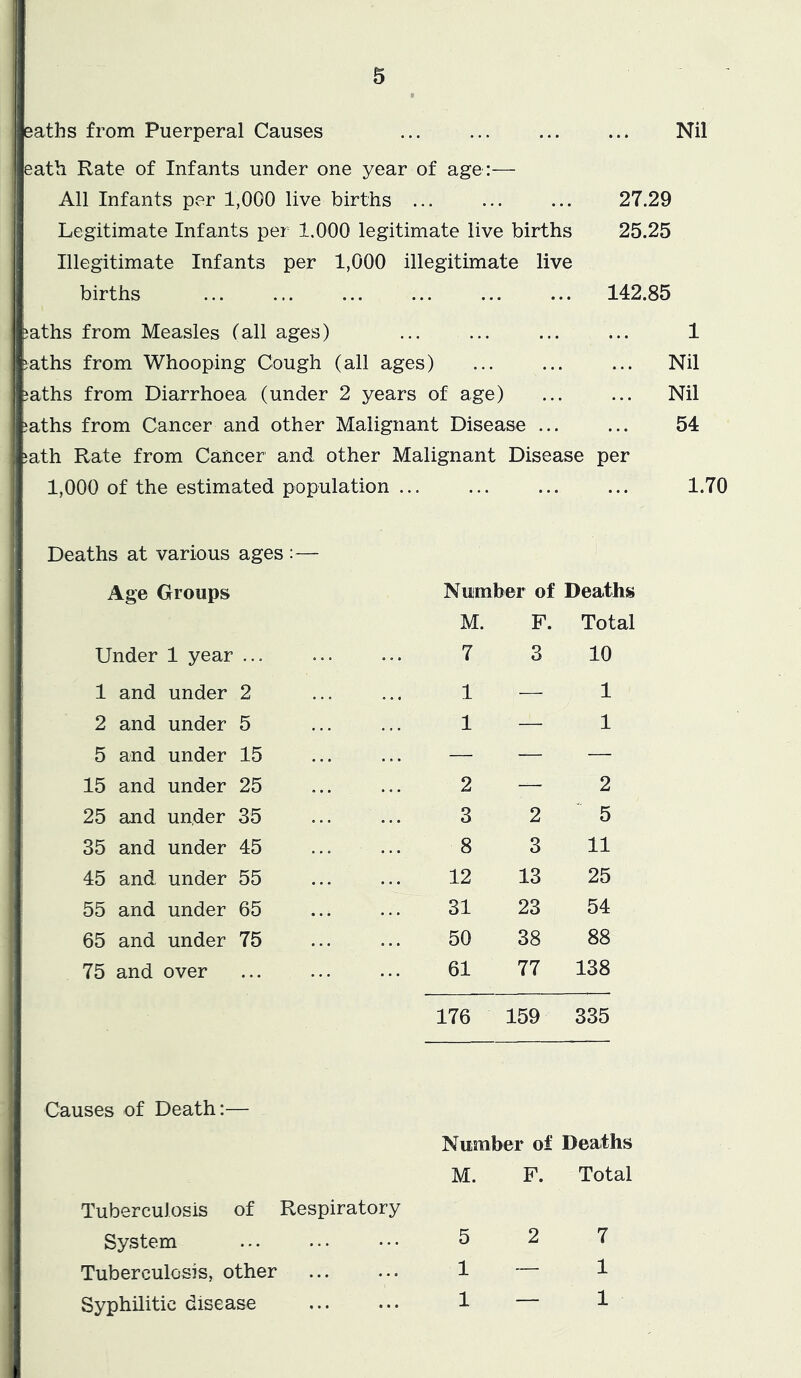 Baths from Puerperal Causes Nil eath Rate of Infants under one year of age:— All Infants per 1,000 live births ... ... ... 27.29 Legitimate Infants per 1.000 legitimate live births 25.25 Illegitimate Infants per 1,000 illegitimate live births ... ... ... ... ... ... 142.85 ?aths from Measles (all ages) 5aths from Whooping Cough (all ages) jaths from Diarrhoea (under 2 years of age) jaths from Cancer and other Malignant Disease ... iath Rate from Cancer and other Malignant Disease per 1,000 of the estimated population ... Deaths at various ages :— Age Groups Under 1 year ... 1 and under 2 2 and under 5 5 and under 15 15 and under 25 25 and under 35 35 and under 45 45 and. under 55 55 and under 65 65 and under 75 75 and over Number of Deaths M. F. Total 7 3 10 1 — 1 1 — 1 2 — 2 3 2 5 8 3 11 12 13 25 31 23 54 50 38 88 61 77 138 176 159 335 1 Nil Nil 54 1.70 Causes of Death:— Number of Deaths Tuberculosis of Respiratory M. F. Total System 5 2 7 Tuberculosis, other 1 — 1 Syphilitic disease 1 — 1