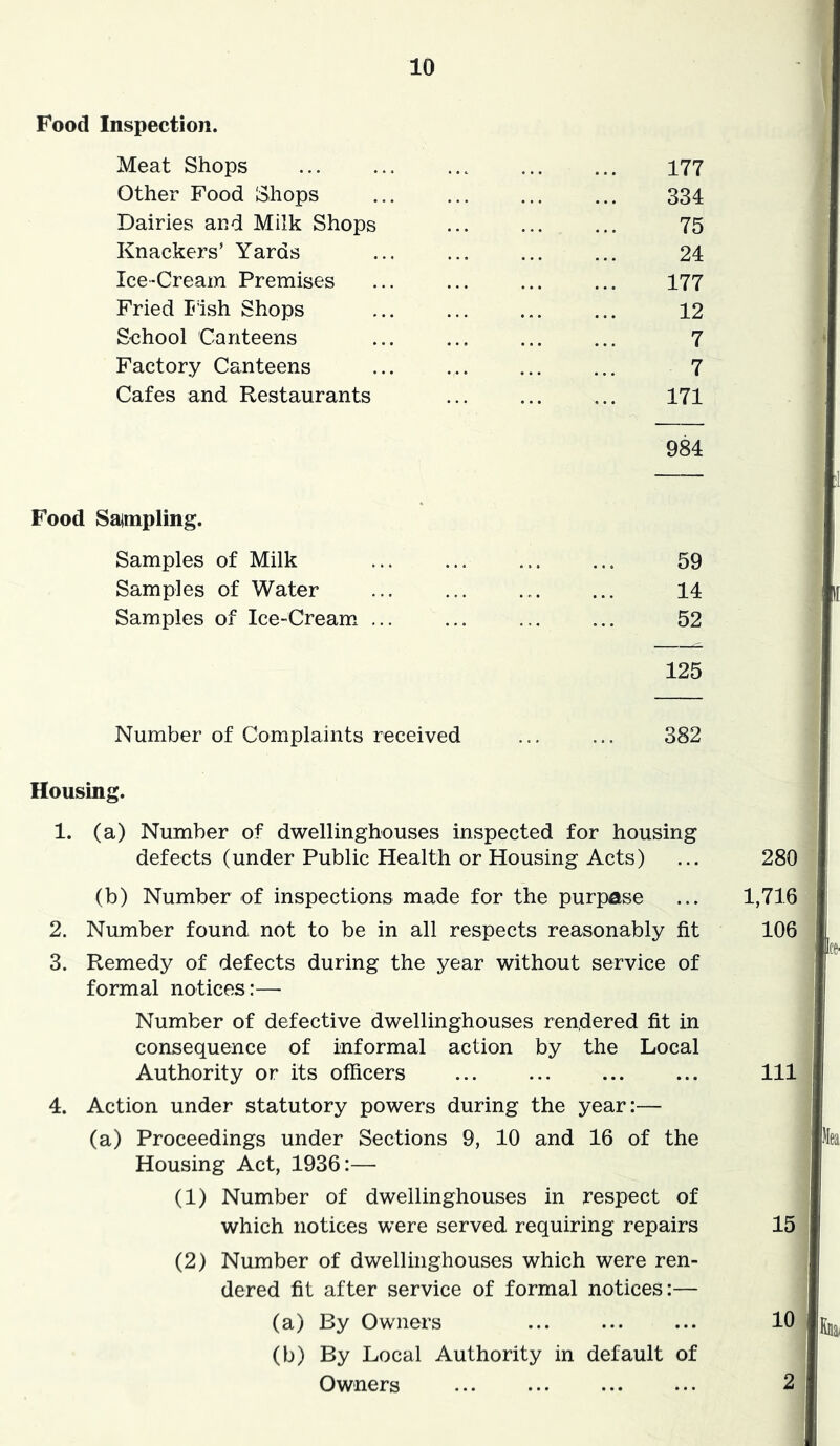 Food Inspection. Meat Shops 177 Other Food Shops ... ... ... ... 334 Dairies and Milk Shops ... ... ... 75 Knackers’ Yards ... ... ... ... 24 Ice-Cream Premises ... ... ... ... 177 Fried Iish Shops ... ... ... ... 12 School Canteens ... ... 7 Factory Canteens ... 7 Cafes and Restaurants ... ... ... 171 984 Food Saimpling. Samples of Milk 59 Samples of Water 14 Samples of Ice-Cream. ... 52 125 Number of Complaints received ... ... 382 Housing. 1. (a) Number of dwellinghouses inspected for housing defects (under Public Health or Housing Acts) ... 280 (b) Number of inspections made for the purpose ... 1,716 2. Number found not to be in all respects reasonably fit 106 3. Remedy of defects during the year without service of formal notices:— Number of defective dwellinghouses rendered fit in consequence of informal action by the Local Authority or its officers Ill 4. Action under statutory powers during the year:— (a) Proceedings under Sections 9, 10 and 16 of the Housing Act, 1936:— (1) Number of dwellinghouses in respect of which notices were served requiring repairs 15 (2) Number of dwellinghouses which were ren- dered fit after service of formal notices:— (a) By Owners ... ... ... 10 (b) By Local Authority in default of Owners ... ... ... ... 2