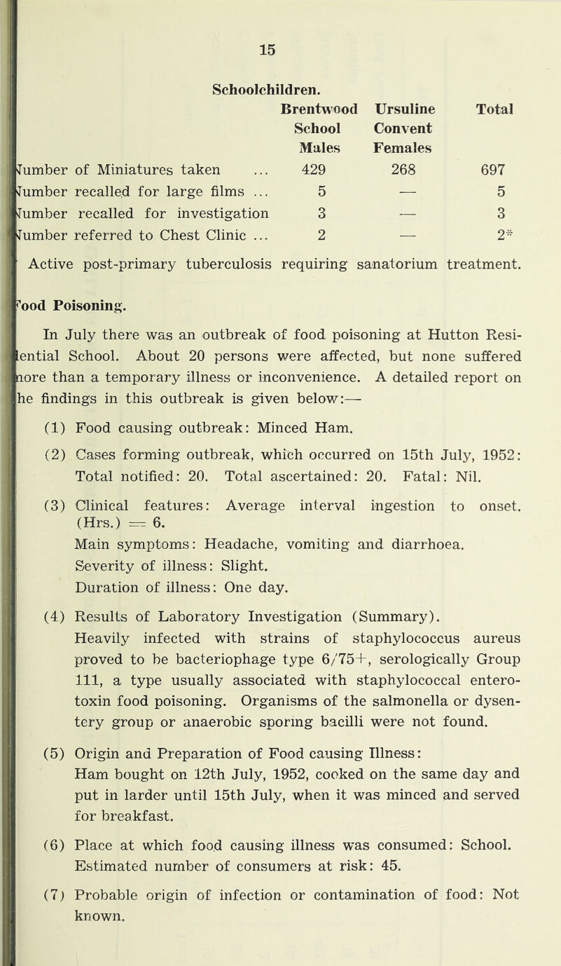Schoolchildren. Brentwood Ursuline Total School Convent Males Females dumber of Miniatures taken 429 268 697 dumber recalled for large films ... 5 — 5 dumber recalled for investigation 3 — 3 dumber referred to Chest Clinic ... 2 — 2- Active post-primary tuberculosis requiring sanatorium treatment. i’ood Poisoning. In July there was an outbreak of food poisoning at Hutton Resi- iential School. About 20 persons were affected, but none suffered nore than a temporary illness or inconvenience. A detailed report on he findings in this outbreak is given belov/:— (1) Food causing outbreak: Minced Ham. (2) Cases forming outbreak, which occurred on 15th July, 1952: Total notified: 20. Total ascertained: 20. Fatal: Nil. i (3) Clinical features: Average interval ingestion to onset. I (Hrs.) 6. Main symptoms: Headache, vomiting and diarrhoea. Severity of illness: Slight. Duration of illness: One day. (4) Results of Laboratory Investigation (Summary). Heavily infected with strains of staphylococcus aureus proved to be bacteriophage type 6/75+, serologically Group 111, a type usually associated with staphylococcal entero- toxin food poisoning. Organisms of the salmonella or dysen- tery group or anaerobic spormg bacilli were not found. (5) Origin and Preparation of Food causing Illness: Ham bought on 12th July, 1952, cooked on the same day and put in larder until 15th July, when it was minced and served for breakfast. (6) Place at which food causing illness was consumed: School. Estimated number of consumers at risk: 45. (7) Probable origin of infection or contamination of food: Not known.