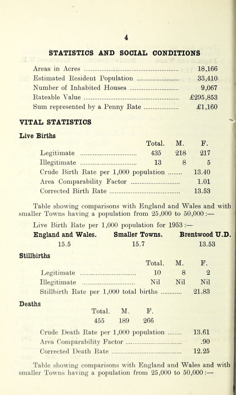 STATISTICS AND SOCIAL CONDITIONS Areas in Acres 18,166 Estimated Resident Population 33,410 Number of Inhabited Houses 9,067 Rateable Value ^6295,853 Sum represented by a Penny Rate d61,160 VITAL STATISTICS Live Births Total. M. F. Legitimate 435 218 217 Illegitimate 13 8 5 Crude Birth Rate per 1,000 population 13.40 Area Comparability Factor 1.01 Corrected Birth Rate 13.53 Table showing comparisons with England and Wales and with smaller Towns having a population from 25,000 to 50,000':— Live Birth Rate per 1,000 population for 1953 :— England and Wales. Smaller Towns. Brentwood TJ.D. 15.5 15.7 13.53 Stillbirths Total. M. F. Legitimate 10 8 2 Illegitimate Nil Nil Nil Stillbirth Rate per 1,000 total births 21.83 Deaths Total. M. F. 455 189 266 Crude Death Rate {)er 1,000 population 13.61 Area C.omparability l^'actor .90 Corrected Death Rate 12.25 Table showing comparisons with England and Wales and with smaller Towns having a [)0{)ulation from 25,000 to 50,000 :—