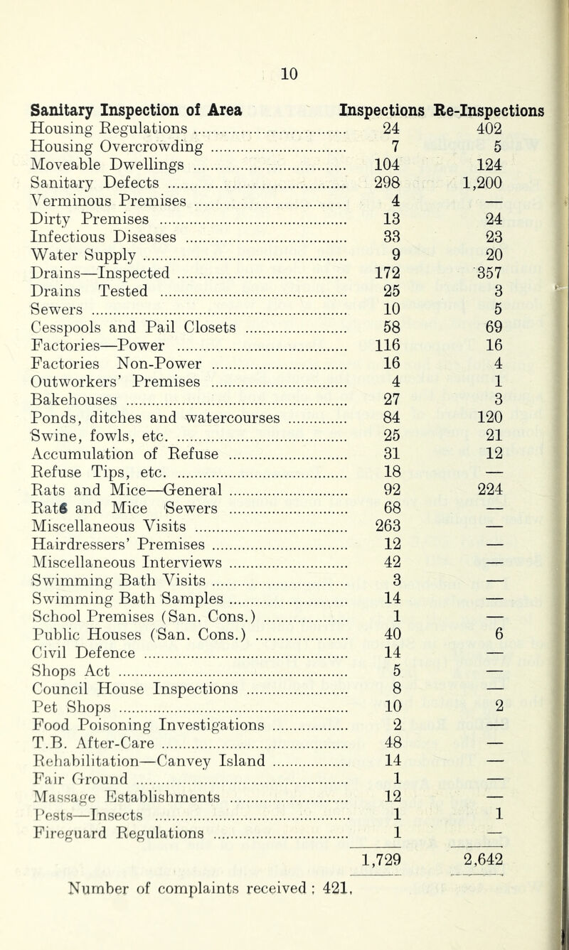 Sanitary Inspection of Area Inspections Re-Inspections Housing Eegulations 24 402 Housing Overcrowding 7 U Moveable Dwellings 104 124 Sanitary Defects 298 1,200 Verminous Premises 4 — Dirty Premises 13 24 Infectious Diseases 33 23 Water Supply 9 20 Drains—Inspected 172 357 Drains Tested 25 3 Sewers 10 5 Cesspools and Pail Closets 58 69 Factories—Power 116 16 Factories Non-Power 16 4 Outworkers’ Premises 4 1 Bakehouses 27 3 Ponds, ditches and watercourses 84 120 Swine, fowls, etc 25 21 Accumulation of Eefuse 31 12 Eefuse Tips, etc 18 — Eats and Mice—^General 92 224 Eats and Mice Sewers 68 — Miscellaneous Visits 263 — Hairdressers’ Premises 12 — Miscellaneous Interviews 42 — Swimming Bath Visits 3 — Swimming Bath Samples 14 — School Premises (San. Cons.) 1 — Public Houses (San. Cons.) 40 6 Civil Defence 14 — Shops Act 5 — Council House Inspections 8 — Pet Shops 10 2 Food Poisoning Investigations 2 — T.B. After-Care 48 — Eehahilitation—Canvey Island 14 — Fair Ground 1 — Massage Fstablishments 12 — Ikists—Insecds 1 1 Fireguard Eegulations 1 1,729 ~2,642 Number of complaints received ; 421,