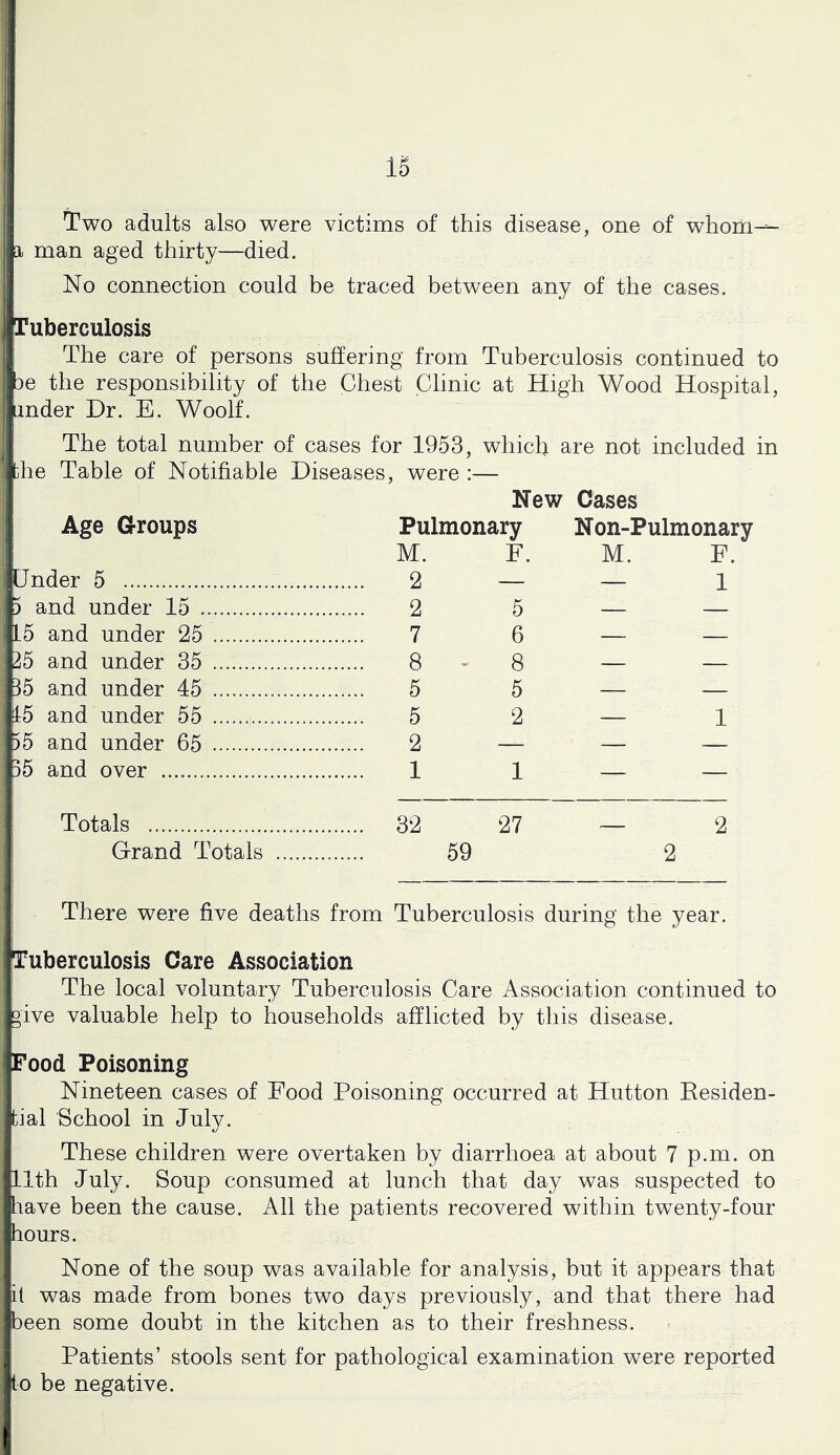Two adults also were victims of this disease, one of whom— a man aged thirty—died. No connection could be traced between any of the cases. Tuberculosis The care of persons suffering from Tuberculosis continued to be the responsibility of the Chest Clinic at High Wood Hospital, under Dr. E. Woolf. The total number of cases for 1953, which are not included in the Table of Notifiable Diseases, were :— New Cases Age Groups Pulmonary M. F. Non-Pulmonary M. F. Under 5 2 — — 1 5 and under 15 2 5 — — L5 and under 25 7 6 — — 25 and under 35 8 - 8 — — 35 and under 45 5 5 — — 15 and under 55 5 2 — 1 55 and under 65 2 — — — 35 and over 1 1 — — Totals i Grand Totals ...... 32 59 27 — 2 2 There were five deaths from Tuberculosis during the year. Tuberculosis Care Association The local voluntary Tuberculosis Care Association continued to give valuable help to households afflicted by this disease. Food Poisoning Nineteen cases of Food Poisoning occurred at Hutton Eesiden- fcial School in July. These children were overtaken by diarrhoea at about 7 p.m. on Llth July. Soup consumed at lunch that day was suspected to have been the cause. All the patients recovered within twenty-four hours. None of the soup was available for analysis, but it appears that it was made from bones two days previously, and that there had been some doubt in the kitchen as to their freshness. Patients’ stools sent for pathological examination were reported to be negative.