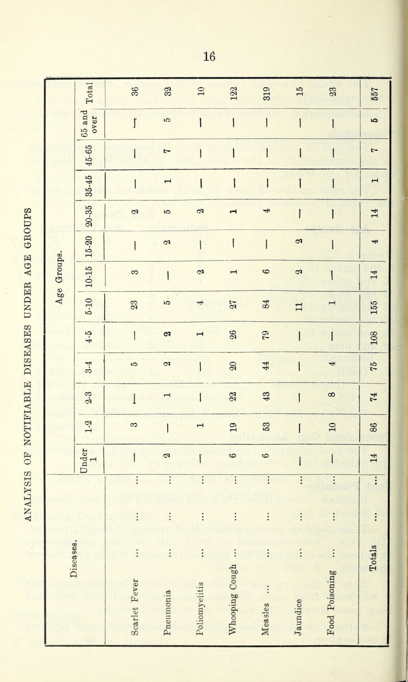 ANALYSIS OF NOTIFIABLE DISEASES UNDER AGE GROUPS