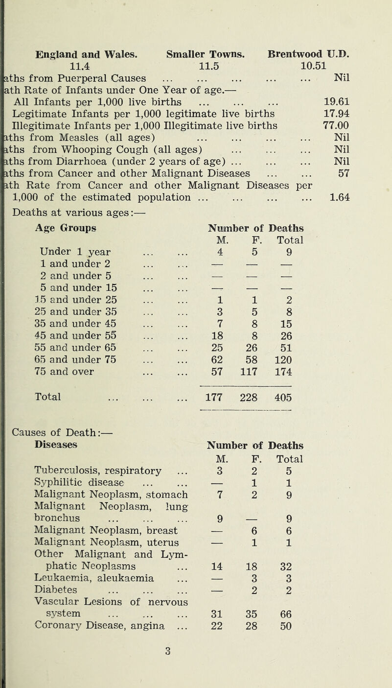 England and Wales. 11.4 Smaller Towns. 11.5 Brentwood U.D. 10.51 aths from Puerperal Causes ath Rate of Infants under One Year of age.— All Infants per 1,000 live births Legitimate Infants per 1,000 legitimate live births Illegitimate Infants per 1,000 Illegitimate live births iths from Measles (all ages) iths from Whooping Cough (all ages) iths from Diarrhoea (under 2 years of age) ... iths from Cancer and other Malignant Diseases ith Rate from Cancer and other Malignant Diseases per 1,000 of the estimated population Nil 19.61 17.94 77.00 Nil Nil Nil 57 1.64 Deaths at various ages:— Age Groups Number of Deaths Under 1 year M. 4 F. 5 Total 9 1 and under 2 — — — 2 and under 5 — — — 5 and under 15 —- — — 15 and under 25 1 1 2 25 and under 35 3 5 8 35 and under 45 7 8 15 45 and under 55 18 8 26 55 and under 65 25 26 51 65 and under 75 62 58 120 75 and over 57 117 174 Total ... 177 228 405 Causes of Death:— Diseases Tuberculosis, respiratory Syphilitic disease Malignant Neoplasm, stomach Malignant Neoplasm, lung- bronchus Malignant Neoplasm, breast Malignant Neoplasm, uterus Other Malignant and Lym- phatic Neoplasms Leukaemia, aleukaemia Diabetes Vascular Lesions of nervous system Coronary Disease, angina ... Number of Deaths M. F. Total 3 2 5 — 1 1 7 2 9 9—9 — 6 6 — 1 1 14 18 32 — 33 — 22 31 35 66 22 28 50