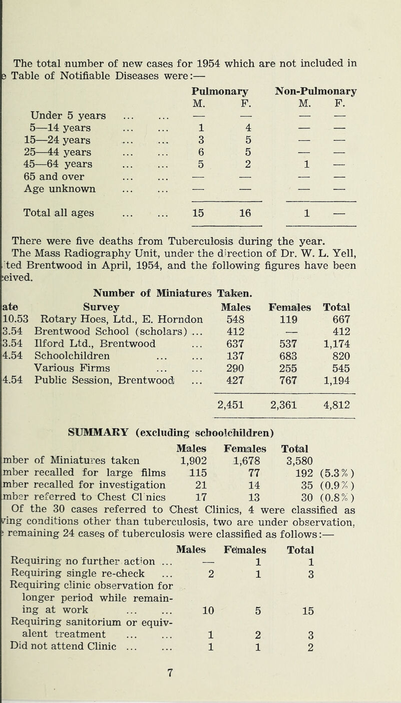 The total number of new cases for 1954 which are not included in 3 Table of Notifiable Diseases were:— Under 5 years 5—14 years 15—24 years 25—44 years 45—64 years 65 and over Age unknown Total all ages Pulmonary Non-Pulmonary M. F. M. F. 1 4 3 5 6 5 5 2 1 15 16 1 There were five deaths from Tuberculosis during the year. The Mass Radiography Unit, under the direction of Dr. W. L. Yell, ted Brentwood in April, 1954, and the following figures have been :eived. Number of Miniatures Taken. ate Survey Males Females Total 10.53 Rotary Hoes, Ltd., E. Horndon 548 119 667 3.54 Brentwood School (scholars) ... 412 — 412 3.54 Ilford Ltd., Brentwood 637 537 1,174 4.54 Schoolchildren 137 683 820 Various Firms 290 255 545 4.54 Public Session, Brentwood 427 767 1,194 2,451 2,361 4,812 SUMMARY (excluding schoolchildren) Males Females Total mber of Miniatures taken 1,902 1,678 3,580 mber recalled for large films 115 77 192 (5.3%; mber recalled for investigation 21 14 35 (0.9%; mber referred to Chest Cl nics 17 13 30 (0.8%' Of the 30 cases referred to Chest Clinics, 4 were classified as ring conditions other than tuberculosis, two are under observation, ‘ remaining 24 cases of tuberculosis were classified as follows:— Males Requiring no further action ... — Requiring single re-check ... 2 Requiring clinic observation for longer period while remain- ing at work ... ... 10 Requiring sanitorium or equiv- alent treatment ... ... 1 Did not attend Clinic ... ... 1 Females 1 1 5 2 1 Total 1 3 15 3 2