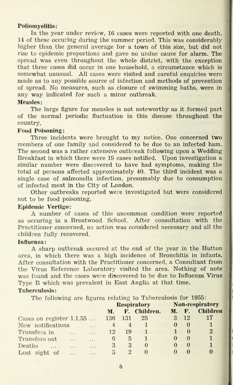 Poliomyelitis: In the year under review, 16 cases were reported with one death, 14 of these occuring during the summer period. This was considerably higher than the general average for a town of this size, but did not rise to epidemic proportions and gave no undue cause for alarm. The spread was even throughout the whole district, with the exception that three cases did occur in one household, a circumstance which is somewhat unusual. All cases were visited and careful enquiries were made as to any possible source of infection and methods of prevention of spread. No measures, such as closure of swimming baths, were in any way indicated for such a miror outbreak. Measles: The large figure for measles is not noteworthy as it formed part of the normal periodic fluctuation in this disease throughout the country. Food Poisoning; Three incidents were brought to my notice. One concerned two members of one family and considered to be due to an infected ham. The second was a rather extensive outbreak following upon a Wedding Breakfast in which there were 19 cases notified. Upon investigation a similar number were discovered to have had symptoms, making the total of persons affected approximately 40. The third incident was a single case of salmonella infection, presumably due to consumption of infected meat in the City of London. Other outbreaks reported were investigated but were considered not to be food poisoning. Epidemic Vertigo: A number of cases of this uncommon condition were reported as occuring in a Brentwood School. After consultation with the Practitioner concerned, no action was considered necessary and all the children fully recovered. Influenza: A sharp outbreak occured at the end of the year in the Hutton area, in which there was a high incidence of Bronchitis in infants. After consultation with the Practitioner concerned, a Consultant from the Virus Reference Laboratory visited the area. Nothing of note was found and the cases were discovered to be due to Influenza Virus Type B which was prevalent in East Anglia at that time. Tuberculosis: The following are figures relating to Tuberculosis for 1955: M. Respiratory F. Children. Non-respiratory M. F. Children Causes on register 1.1.55 ... 136 131 25 3 12 17 New notifications 4 4 1 0 0 1 Transfers in 12 19 1 1 0 2 Transfers out 6 5 1 0 0 1 Deaths 3 3 0 0 0 1 Lost sight of 3 2 0 0 0 0