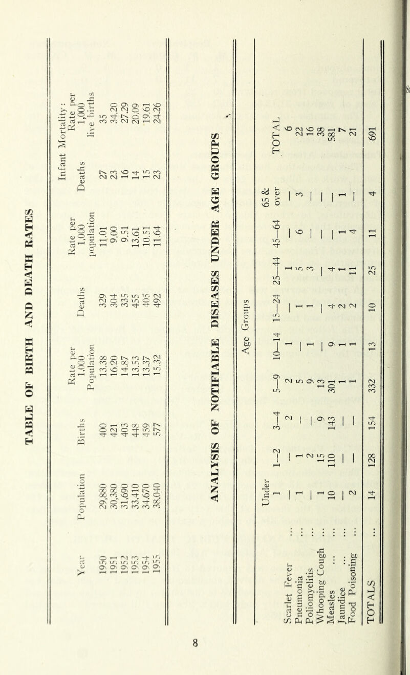 TABLE OF BIRTH AND DEATH RATES D IT O a\ On O 5.5 ^ o ^ »n O CJn -H roroCMcM’—iC<l V O' ' S s On On CO ^ ON -1- 1^- LO CM O 10 ro CO ^ - o 'i 00 o CO O o CO CN} CC' i n CO I ^ o co' nO cf CO CO I n- € s t-h CO OC' On _ fvi O -1- in 'Tf- T^- Trf T-)- U-; 000000 X OC On 1—I t X CO nO 'i' nO O Cr, xr, in in 7r, 'n On O'. On On O' On nD ^ NO X o H 00 O I CO I IT} ^ \ \ nO ^ T n CO j I I  - I N.- I 1^ fVI LO On CO t-H T-H o CO 1^1 I C^ 5 I I I I -ra^.o I I <U I -1 O I (Nj . bt' :.S c o X bo o u I ‘I ‘S I & a ^.§Ph <u LO 5 o dn di <=5 .dn