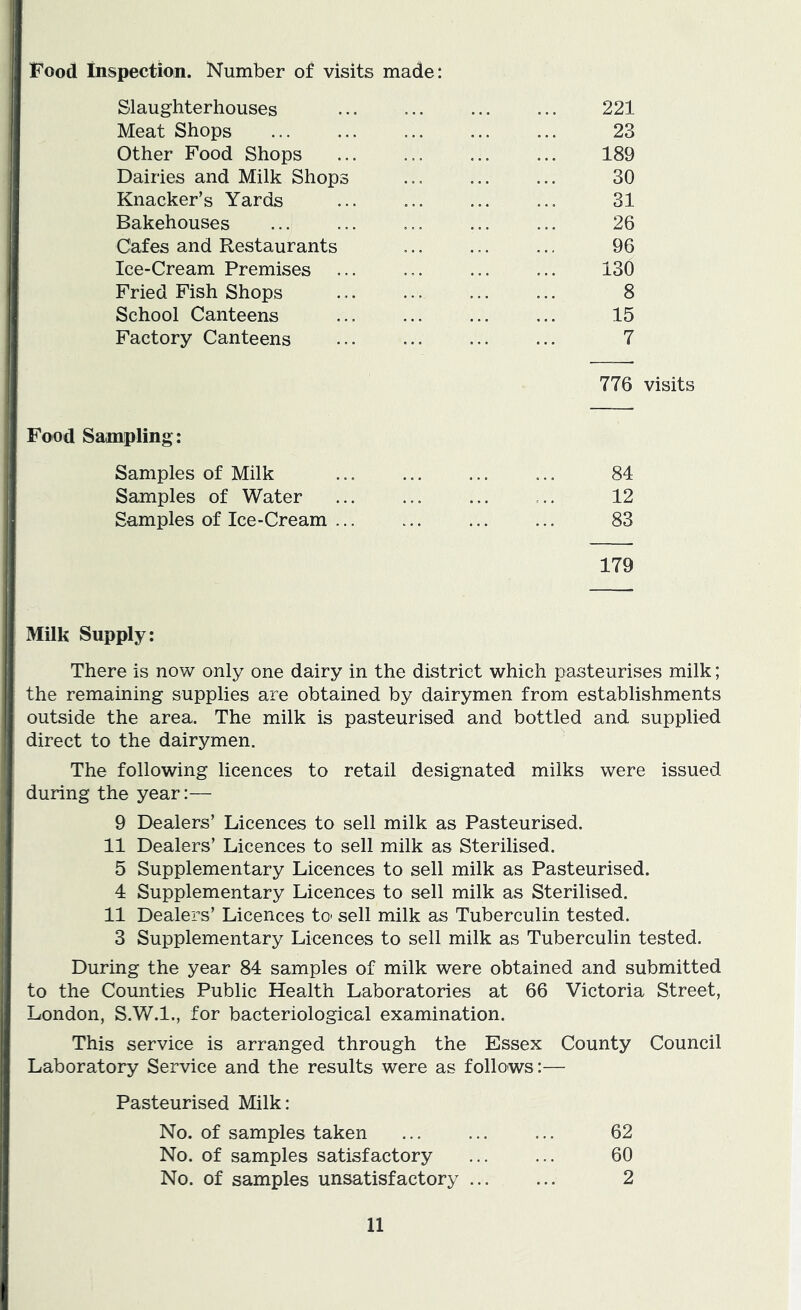 Food Inspection. Number of visits made: Slaughterhouses Meat Shops Other Food Shops Dairies and Milk Shops Knacker’s Yards Bakehouses Cafes and Restaurants Ice-Cream Premises Fried Fish Shops School Canteens Factory Canteens 221 23 189 30 31 26 96 130 8 15 7 776 visits Food Sampling: Samples of Milk 84 Samples of Water 12 Samples of Ice-Cream 83 179 Milk Supply: There is now only one dairy in the district which pasteurises milk; the remaining supplies are obtained by dairymen from establishments outside the area. The milk is pasteurised and bottled and supplied direct to the dairymen. The following licences to retail designated milks were issued during the year:— 9 Dealers’ Licences to sell milk as Pasteurised. 11 Dealers’ Licences to sell milk as Sterilised. 5 Supplementary Licences to sell milk as Pasteurised. 4 Supplementary Licences to sell milk as Sterilised. 11 Dealers’ Licences to sell milk as Tuberculin tested. 3 Supplementary Licences to sell milk as Tuberculin tested. During the year 84 samples of milk were obtained and submitted to the Counties Public Health Laboratories at 66 Victoria Street, London, S.W.I., for bacteriological examination. This service is arranged through the Essex County Council Laboratory Service and the results were as follows:— Pasteurised Milk: No. of samples taken ... ... ... 62 No. of samples satisfactory 60 No. of samples unsatisfactory 2