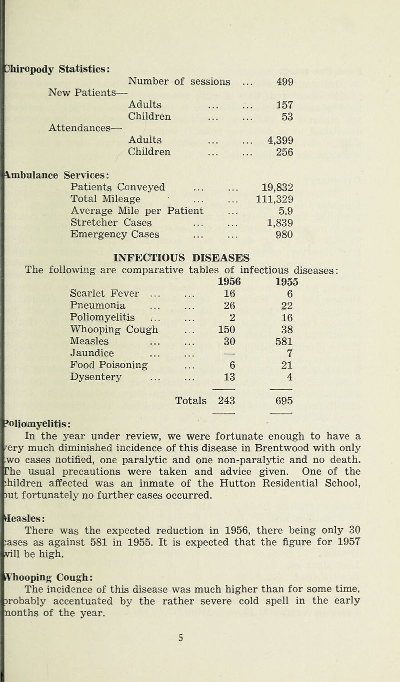 Dhiropody Statistics: Number of sessions New Patients— Adults Children Attendances— Adults Children 499 157 53 4,399 250 Ambulance Services: Patients Conveyed ... ... 19,832 Total Mileage ■ ... ... 111,329 Average Mile per Patient ... 5.9 Stretcher Cases ... ... 1,839 Emergency Cases ... ... 980 INFECTIOUS DISEASES The following are comparative tables of infectious diseases: 1956 1955 Scarlet Fever ... 16 6 Pneumonia 26 22 Poliomyelitis 2 16 Whooping Cough 150 38 Measles 30 581 Jaundice — 7 Food Poisoning 6 21 Dysentery 13 4 Totals 243 695 poliomyelitis: In the year under review, we were fortunate enough to have a ^ery much diminished incidence of this disease in Brentwood with only wo cases notified, one paralytic and one non-paralytic and no death. The usual precautions were taken and advice given. One of the children affected was an inmate of the Hutton Residential School, )ut fortunately no further cases occurred. deaslcs: There was the expected reduction in 1956, there being only 30 :ases as against 581 in 1955. It is expected that the figure for 1957 vill be high. Ahooping Cough: The incidence of this disease was much higher than for some time, probably accentuated by the rather severe cold spell in the early nonths of the year.