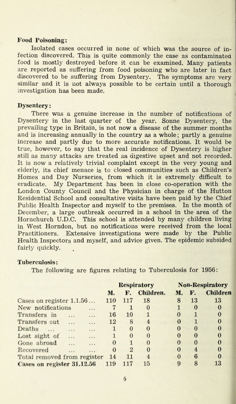 Food Poisoning: Isolated cases occurred in none oi: which was the source of in- fection discovered. This is quite commonly the case as contaminated food is mostly destroyed before it can be examined. Many patients are reported as suffering from food poisoning who are later in fact discovered to be suffering from Dysentery. The symptoms are very similar and it is not always possible to be certain until a thorough investigation has been made. ■li Dysentery: I There wjis a genuine increase in the number of notifications of i Dysentery in the last quarter of the year. Sonne Dysentery, the prevailing type in Britain, is not now a disease of the summer months and is increasing annually in the country as a whole; partly a genuine increase and partly due to more accurate notifications. It would be true, however, to say that the real incidence of Dysentery is higher still as many attacks are treated as digestive upset and not recorded. It is now a relatively trivial complaint except in the very young and ; elderly, its chief menace is to closed communities such as Children’s ' Homes and Day Nurseries, from which it is extremely difficult to i eradicate. My Department has been in close co-operation with the London County Council and the Physician in charge of the Hutton ; Residential School and consultative visits have been paid by the Chief Public Health Inspector and myself to the premises. In the month of i December, a large outbreak occurred in a school in the area of the Hornchurch U.D.C. This school is attended by many children living : in West Horndon, but no notifications were received from the local , Practitioners. Extensive investigations were made by the Public , Health Inspectors and myself, and advice given. The epidemic subsided fairly quickly. ^ i Tuberculosis: The following are figures relating to Tuberculosis for 1956: Respiratory N on-Respiratory M. F. Children. M. F. Children Cases on register 1.1.56 ... 110 117 18 8 13 13 New notifications 7 1 0 1 0 0 Transfers in 16 10 1 0 1 0 Transfers out 12 8 4 0 1 0 Deaths 1 0 0 0 0 0 Lost sight of 1 0 0 0 0 0 Gone abroad 0 1 0 0 0 0 Recovered 0 2 0 0 4 0 Total removed from register 14 11 4 0 6 0 C iLses on register 31.12.56 119 117 15 9 8 13