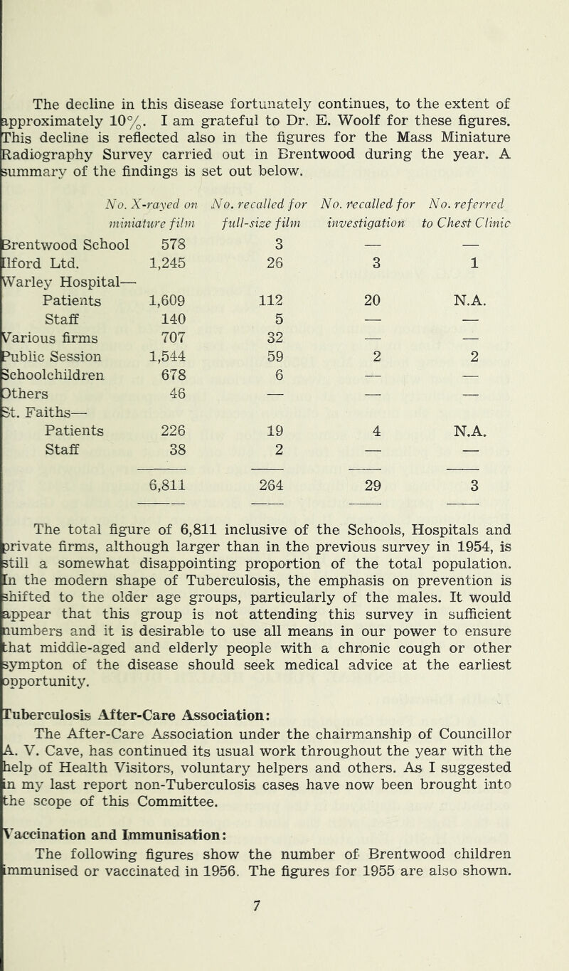 The decline in this disease fortunately continues, to the extent of ipproximately 10%. I am grateful to Dr. E. Woolf for these figures. This decline is reflected also in the figures for the Mass Miniature Radiography Survey carried out in Brentwood during the year. A summary of the findings is set out below. No. X-rayed on No. recalled for No. recalled for No. referred niiniatiire film full-size film investigation to Chest Clinic Brentwood School 578 3 — — Qford Ltd. 1,245 26 3 1 Warley Hospital— Patients 1,609 112 20 N.A. Staff 140 5 — — Various firms 707 32 — — Public Session 1,544 59 2 2 Schoolchildren 678 6 — — Bthers 48 — — — 5t. Faiths— Patients 226 19 4 N.A. Staff 38 2 — — 6,811 264 29 3 The total figure of 6,811 inclusive of the Schools, Hospitals and private firms, although larger than in the previous survey in 1954, is still a somewhat disappointing proportion of the total population, [n the modern shape of Tuberculosis, the emphasis on prevention is shifted to the older age groups, particularly of the males. It would appear that this group is not attending this survey in sufficient numbers and it is desirable to use all means in our power to ensure that middle-aged and elderly people with a chronic cough or other sympton of the disease should seek medical advice at the earliest opportunity. Tuberculosis After-Care Association: The After-Care Association under the chairmanship of Councillor A. V. Cave, has continued its usual work throughout the year with the help of Health Visitors, voluntary helpers and others. As I suggested in my last report non-Tuberculosis cases have now been brought into the scope of this Committee. V’accination and Immunisation: The following figures show the number of Brentwood children immunised or vaccinated in 1956. The figures for 1955 are also shown.