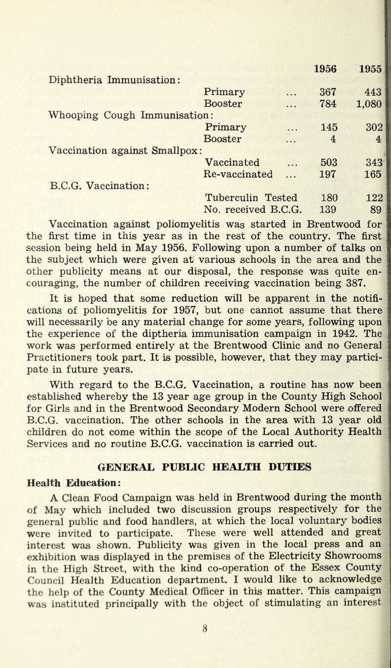 1956 1955 Diphtheria Immunisation: Primary 367 443 Booster 784 1,080 Whooping Cough Immunisation: Primary 145 302 Booster 4 4 Vaccination against Smallpox: Vaccinated 503 343 Re-vaccinated 197 165 B.C.G. Vaccination: Tuberculin Tested 180 122 No. received B.C.G. 139 89 Vaccination against poliomyelitis was started in Brentwood for the first time in this year as in the rest of the country. The first session being held in May 1956. Following upon a number of talks on the subject which were given at various schools in the area and the other publicity means at our disposal, the response was quite en- couraging, the number of children receiving vaccination being 387. It is hoped that some reduction will be apparent in the notifi- cations of poliomyelitis for 1957, but one cannot assume that there will necessarily be any material change for some years, following upon the experience of the diptheria immunisation campaign in 1942. The work was performed entirely at the Brentwood Clinic and no General Practitioners took part. It is possible, however, that they may partici- pate in future years. With regard to the B.C.G. Vaccination, a routine has now been established whereby the 13 year age group in the County High School for Girls and in the Brentwood Secondary Modern School were offered B.C.G. vaccination. The other schools in the area with 13 year old children do not come within the scope of the Local Authority Health Services and no routine B.C.G. vaccination is carried out. GENERAL PUBLIC HEALTH DUTIES Health Education: A Clean Food Campaign was held in Brentwood during the month of May which included two discussion groups respectively for the general public and food handlers, at which the local voluntary bodies were invited to participate. These were well attended and great interest was shown. Publicity was given in the local press and an exhibition was displayed in the premises of the Electricity Showrooms in the High Street, with the kind co-operation of the Essex County Council Health Education department. I would like to acknowledge the help of the County Medical Officer in this matter. This campaign was instituted principally with the object of stimulating an interest