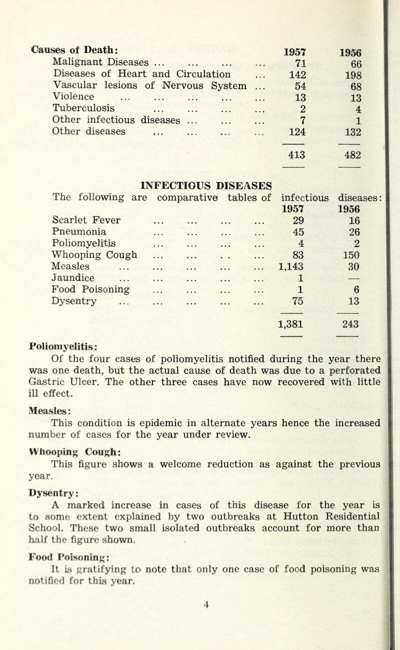 Causes of Death: 1957 1956 Malignant Diseases ... 71 66 Diseases of Heart and Circulation 142 198 Vascular lesions of Nervous System ... 54 68 Violence 13 13 Tuberculosis ... 2 4 Other infectious diseases ... 7 1 Other diseases 124 132 413 482 INFECTIOUS DISEASES The following are comparative tables of infectious diseases: 1957 1956 Scarlet Fever 29 16 Pneumonia 45 26 Poliomyelitis 4 2 Whooping Cough 83 150 Measles 1,143 30 Jaundice 1 — Food Poisoning 1 6 Dysentry 75 13 1,381 243 Poliomyelitis: Of the four cases of poliomyelitis notified during the year there was one death, but the actual cause of death was due to a perforated Gastric Ulcer. The other three cases have now recovered with little ill effect. Measles: This condition is epidemic in alternate years hence the increased number of cases for the year under review. Whooping Cough: This figure shows a welcome reduction as against the previous year. Dysentry: A marked increase in cases of this disease for the year is to some extent explained by two outbreaks at Hutton Residential School. These two small isolated outbreaks account for more than half the figure shown. Food Poisoning: It Ls gratifying to note that only one case of food poisoning was notified for this year.