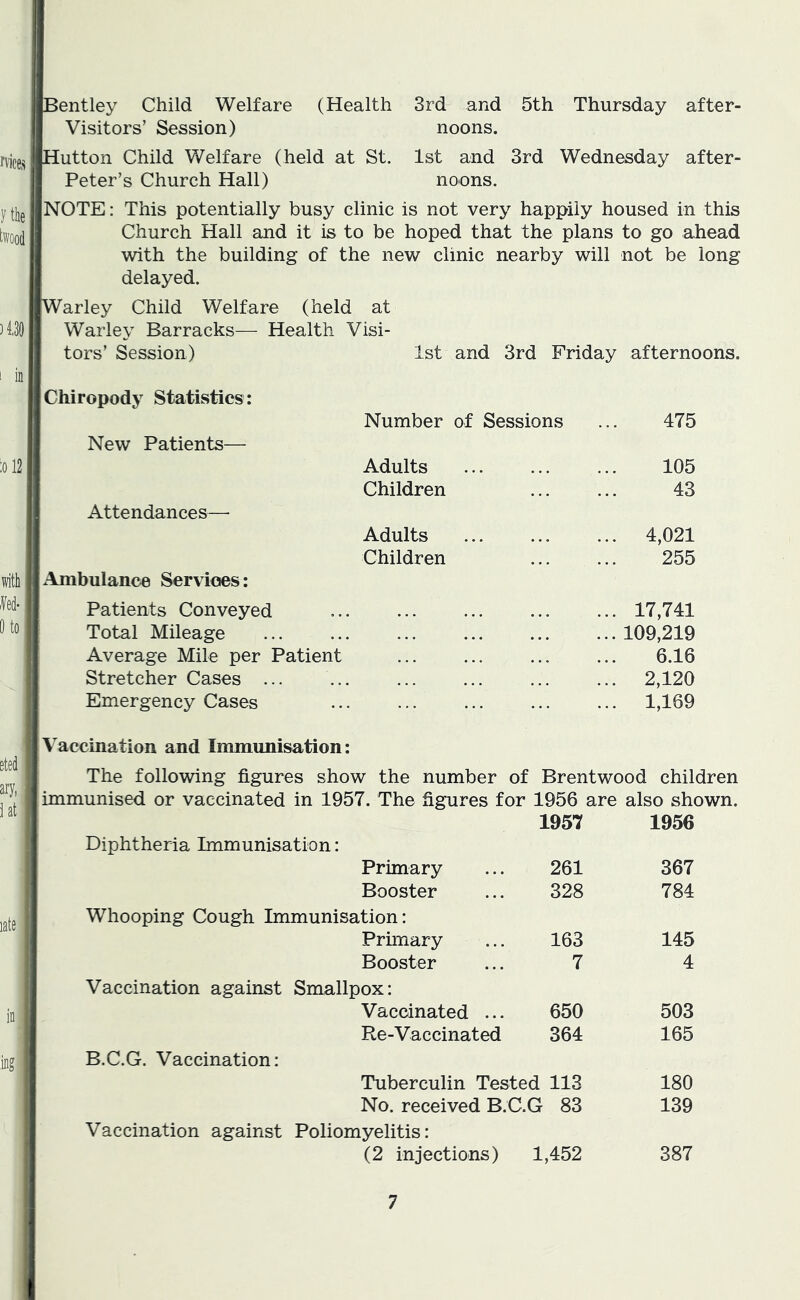 Bentley Child Welfare (Health 3rd and 5th Thursday after- Visitors’ Session) noons. Hutton Child Welfare (held at St. 1st and 3rd Wednesday after- Peter’s Church Hall) noons. NOTE: This potentially busy clinic is not very happily housed in this Church Hall and it is to be hoped that the plans to go ahead with the building of the new clinic nearby will not be long delayed. Warley Child Welfare (held at Warley Barracks— Health Visi- tors’ Session) 1st and 3rd Friday afternoons. Chiropody Statistics : Number of Sessions ... 475 New Patients— Adults ... ... ... 105 Children 43 Attendances— Adults 4,021 Children ... ... 255 Ambulance Services: Patients Conveyed 17,741 Total Mileage ... ... ... ... ... ... 109,219 Average Mile per Patient ... ... ... ... 6.16 Stretcher Cases ... ... ... ... ... ... 2,120 Emergency Cases ... ... ... ... ... 1,169 Vaccination and Immunisation: The following figures show the number of Brentwood children immunised or vaccinated in 1957. The figures for 1956 i are also sh( 1957 1956 Diphtheria Immunisation: Primary 261 367 Booster 328 784 Whooping Cough Immunisation: Primary 163 145 Booster 7 4 Vaccination against Smallpox: Vaccinated ... 650 503 Re-Vaccinated 364 165 B.C.G. Vaccination: Tuberculin Tested 113 180 No. received B.C.G 83 139 Vaccination against Poliomyelitis: (2 injections) 1,452 387