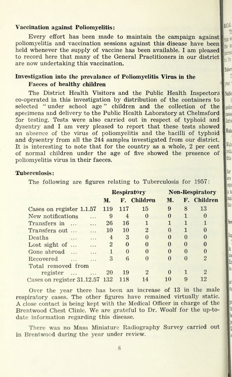 Vaticination against Poliomyelitis: Every effort has been made to maintain the campaign against poliomyelitis and vaccination sessions against this disease have been held whenever the supply of vaccine has been available. I am pleased to record here that many of the General Practitioners in our district are now undertaking this vaccination. Investigation into the prevalance of Poliomyelitis Virus in the Faeces of healthy children The District Health Visitors and the Public Health Inspectors co-operated in this investigation by distribution of the containers to selected “ under school age ” children and the collection of the specimens and delivery to the Public Health Laboratory at Chelmsford for testing. Tests were also carried out in respect of typhoid and dysentry and I am very pleased to report that these tests showed an absence of the virus of poliomyelitis and the bacilli of typhoid and dysentry from all the 244 samples investigated from our district. It is interesting to note that for the country as a whole, 2 per cent of normal children under the age of five showed the presence of poliomyelitis virus in their faeces. Tuberculosis: The following are figures relating to Tuberculosis for 1957; Respiratory Non-Respiratory M. F. Children M. F. Children Cases on register 1.1.57 119 117 15 9 8 13 New notifications 9 4 0 0 1 0 Transfers in ... 26 16 1 1 1 1 Transfers out ... 10 10 2 0 1 0 Deaths 4 3 0 0 0 0 Lost sight of 2 0 0 0 0 0 Gone abroad ... 1 0 0 0 0 0 Recovered 3 6 0 0 0 2 Total removed from register 20 19 2 0 1 2 Cases on register 31.12.57 132 118 14 10 9 12 Over the year there has been an increase of 13 in the male respiratory cases. The other figures have remained virtually static. A close contact is being kept with the Medical Officer in charge of the Brentwood Chest Clinic. We are grateful to Dr. Woolf for the up-to- date information regarding this disease. There was no Mass Miniature P^adiography Survey carried out in Brentwocd during the year under review.
