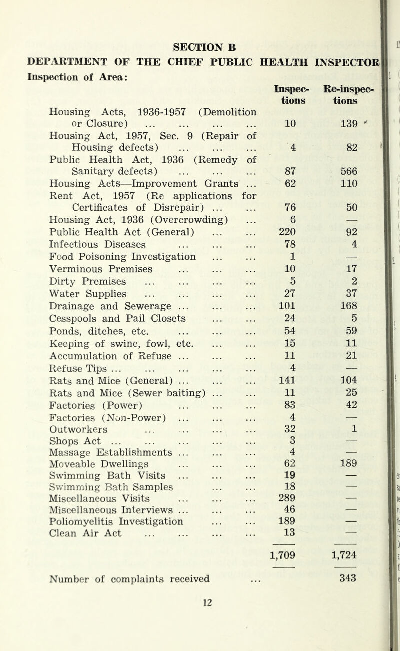 SECTION B DEPARTMENT OF THE CHIEF PUBLIC HEALTH INSPECTOR Inspection of Area: Inspec- Re^inspec- Housing Acts, 1936-1957 (Demolition tions tions or Closure) Housing Act, 1957, Sec. 9 (Repair of 10 139 ^ Housing defects) 4 82 Public Health Act, 1936 (Remedy of Sanitary defects) 87 566 Housing Acts—Improvement Grants ... Rent Act, 1957 (Re applications for 62 110 Certificates of Disrepair) ... 76 50 Housing Act, 1936 (Overcrowding) 6 — Public Health Act (General) 220 92 Infectious Diseases 78 4 Food Poisoning Investigation 1 — Verminous Premises 10 17 Dirty Premises 5 2 Water Supplies 27 37 Drainage and Sewerage ... 101 168 Cesspools and Pail Closets 24 5 Ponds, ditches, etc. 54 59 Keeping of swine, fowl, etc. 15 11 Accumulation of Refuse ... 11 21 Refuse Tips 4 — Rats and Mice (General) ... 141 J04 Rats and Mice (Sewer baiting) ... 11 25 Factories (Power) 83 42 Factories (Non-Power) 4 — Outworkers 32 1 Shops Act ... 3 — Massage Establishments ... 4 — Moveable Dwellings 62 189 Swimming Bath Visits 19 — Swimming Bath Samples 18 — Miscellaneous Visits 289 — Miscellaneous Interviews ... 46 — Poliomyelitis Investigation 189 — Clean Air Act 13 — 1,709 1,724 Number of complaints received ... 343