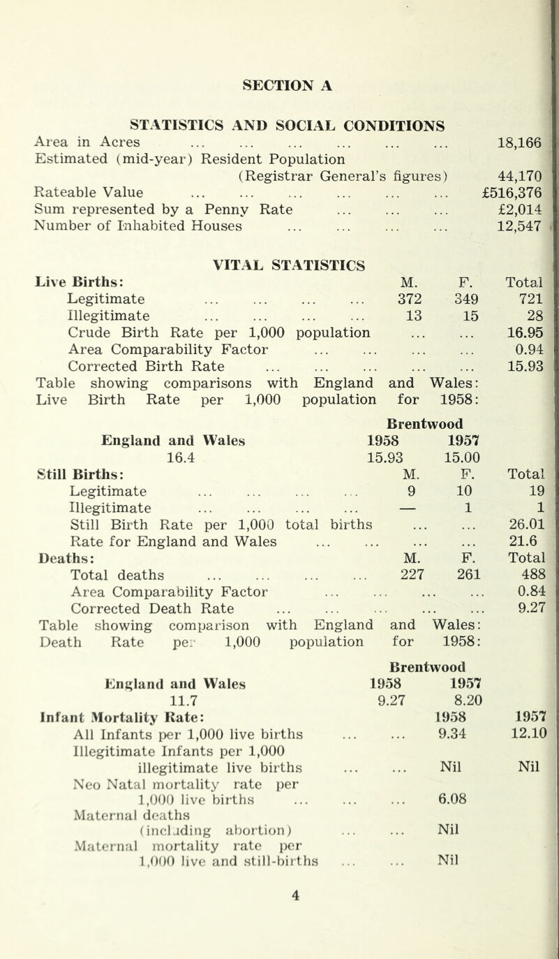 SECTION A STATISTICS AND SOCIAL CONDITIONS Aiea in Acres 18,166 Estimated (mid-year) Resident Population (Registrar General’s figures) 44,170 Rateable Value £516,376 Sum represented by a Penny Rate £2,014 Number of Inhabited Houses 12,547 VITAL STATISTICS Live Births: M. F. Total Legitimate 372 349 721 Illegitimate 13 15 28 Crude Birth Rate per 1,000 population 16.95 Area Comparability Factor 0.94 Corrected Birth Rate 15.93 Table showing comparisons with England and Wales: Live Birth Rate per 1,000 population for 1958: Brentwood England and Wales 1958 1957 16.4 15.93 15.00 Still Births: M. F. Total Legitimate 9 10 19 Illegitimate — 1 1 Still Birth Rate per 1,000 total births 26.01 Rate for England and Wales 21.6 Deaths: M. F. Total Total deaths 227 261 488 Area Comparability Factor 0.84 Corrected Death Rate 9.27 Table showing comparison with England and Wales: Death Rate per 1,000 population for 1958: Brentwood England and Wales 1958 1957 11.7 9.27 8.20 Infant Mortality Rate: 1958 1957 All Infants per 1,000 live births 9.34 12.10 Illegitimate Infants per 1,000 illegitimate live births Nil Nil Neo Natal mortality rate per 1,000 live births 6.08 Maternal deaths (inclading aboition) Nil Maternal mortality rate per 1,000 live and still-births Nil