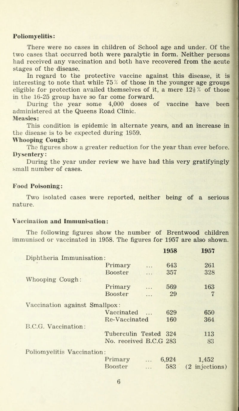 f Poliomyelitis: There were no cases in children of School age and under. Of the two cases that occurred both were paralytic in form. Neither persons liad received any vaccination and both have recovered from the acute stages of the disease. In regard to the protective vaccine against this disease, it is interesting to note that while 75% of those in the younger age groups eligible for protection availed themselves of it, a mere 12-2 % of those in the 16-25 group have so far come forward. During the year some 4,000 doses of vaccine have been administered at the Queens Road Clinic. xMeasles: This condition is epidemic in alternate years, and an increase in the disease is to be expected during 1959. Whooping Cough: The figures show a greater reduction for the year than ever before. Dysentery: During the year under review we have had this very gratifyingly small number of cases. Food Poisoning: Two isolated cases were reported, neither being of a serious nature. Vaccination and Immunisation: The following figures show the number of Brentwood children immunised or vaccinated in 1958. The figures for 1957 are also shown. Diphtheria Immunisation: Whooping Cough: B.C.C. Vaccination: Poliomycliti.s Vaccination: 1958 1957 Primary 643 261 Booster 357 328 Primary 569 163 Booster 29 7 llpox: Vaccinated ... 629 650 Re-Vaccinated 160 364 Tuberculin Tested i 324 113 No. received B.C.G 283 83 Primary 6,924 1,452 Booster 583 (2 injectio