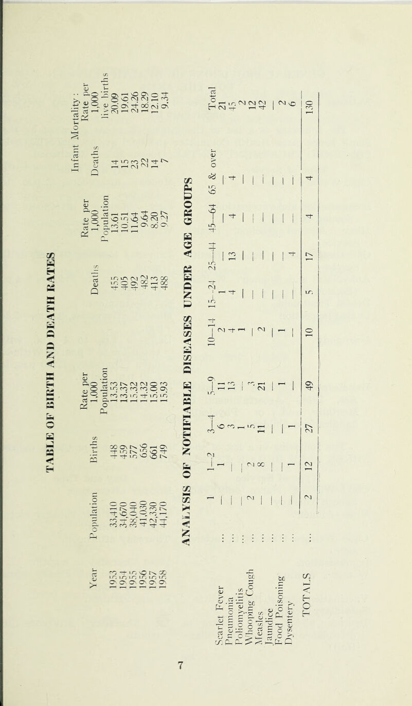 TAIILK OF I5IRTII AND DEATH KATES ^ o — o O ^ ^ .tJ o ON -:1- 00 (vi c^ -- CTj'—' 5 '-O C/-. o ^ uo CO ^ —( ^ CM ^ ' ^ --H o o § t: NO Lo \o ^ oo ^1 ^ CO o' r-I o\ oo’ s ;fiss:^288 Q ^ -f -O- -t- d 1—1 ^ O a. OO ON t^ nO ^ CN -rioi^LOo-i- ^ -)- to NO \£) O '■o — m O X i 1 l~. 1-0 10< LT, LO LO > 3: O o o o o P o p p o <33 P Q ;?: p O] p CZJ -!!! s p p p H o p o M I>^ r-^ lO <N CM ^ I c^ vC I t~* CM r-c >—I M- I I ^ I I M I I I I i I 1 I I I I I I CM -t I CM ! NO <0 ,-1 > o I ^ ^ I I rM II I fc'i ? o ^ C Jr 3-3^ Jp--^ cr. o ^ c o 0^ ^ o g 5 c ^