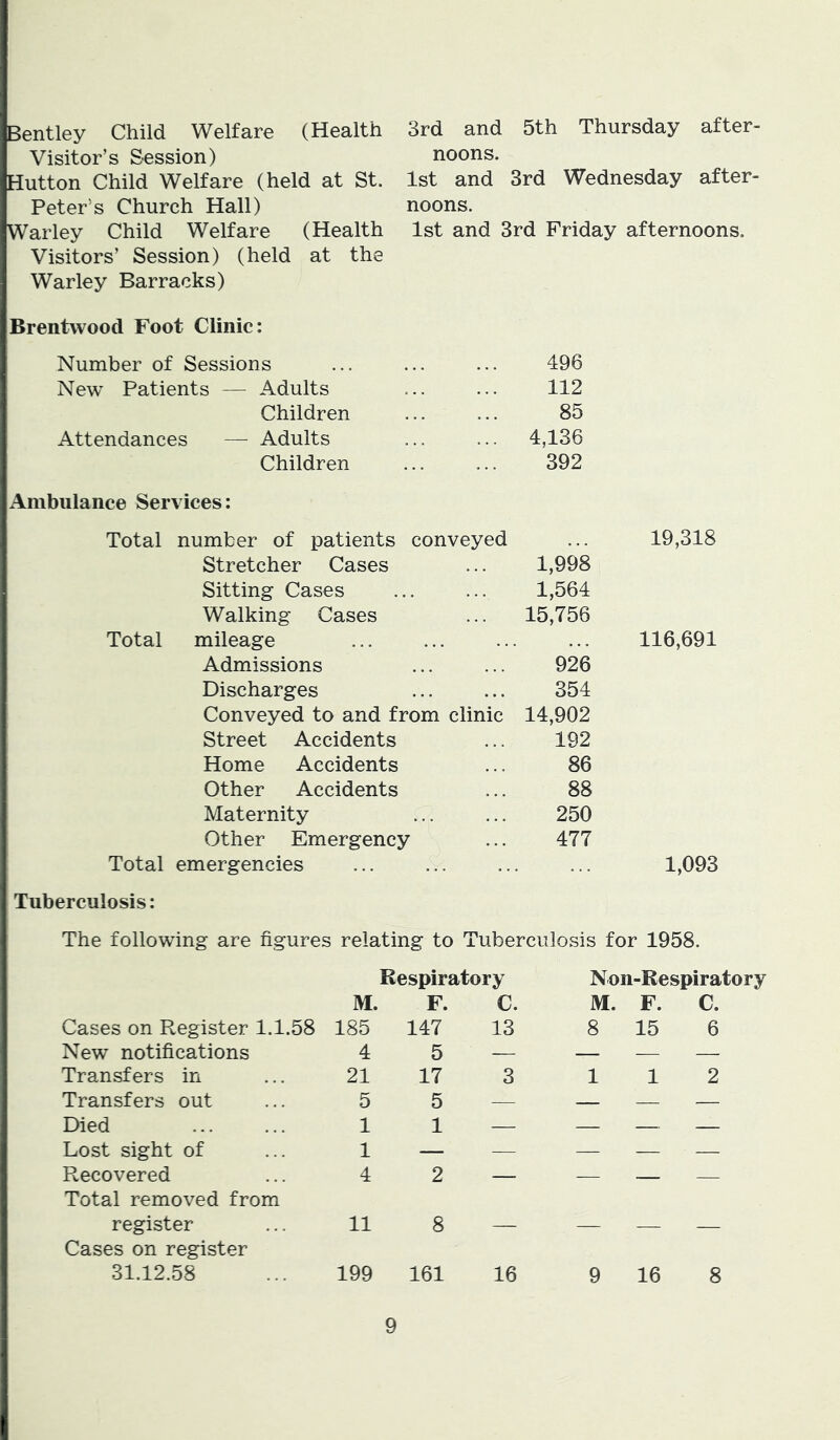 pentley Child Welfare (Health Visitor’s Session) Hutton Child Welfare (held at St. Peter’s Church Hall) Warley Child Welfare (Health Visitors’ Session) (held at the Warley Barracks) Brentwood Foot Clinic: Number of Sessions New Patients — Adults Children Attendances — Adults Children Ambulance Services: Total number of patients conveyed ... 19,318 Stretcher Cases ... 1,998 Sitting Cases ... ... 1,564 Walking Cases ... 15,756 Total mileage ... ... ... ... 116,691 Admissions ... ... 926 Discharges ... ... 354 Conveyed to and from clinic 14,902 3rd and 5th Thursday after- noons. 1st and 3rd Wednesday after- noons. 1st and 3rd Friday afternoons. 496 112 85 4,136 392 Street Accidents 192 Home Accidents 86 Other Accidents 88 Maternity 250 Other Emergency 477 Total emergencies 1,093 Tuberculosis: The following are figures relating to Tuberculosis for 1958. Respiratory Non-Respiratory M. F. C. M. F. C. Cases on Register 1.1.58 185 147 13 8 15 6 New notifications 4 5 — — — — Transfers in 21 17 3 1 1 2 Transfers out 5 5 — — — — Died 1 1 — — — — Lost sight of 1 — — — — — Recovered 4 2 — — — — Total removed from register 11 8 — — — — Cases on register 31.12.58 199 161 16 9 16 8