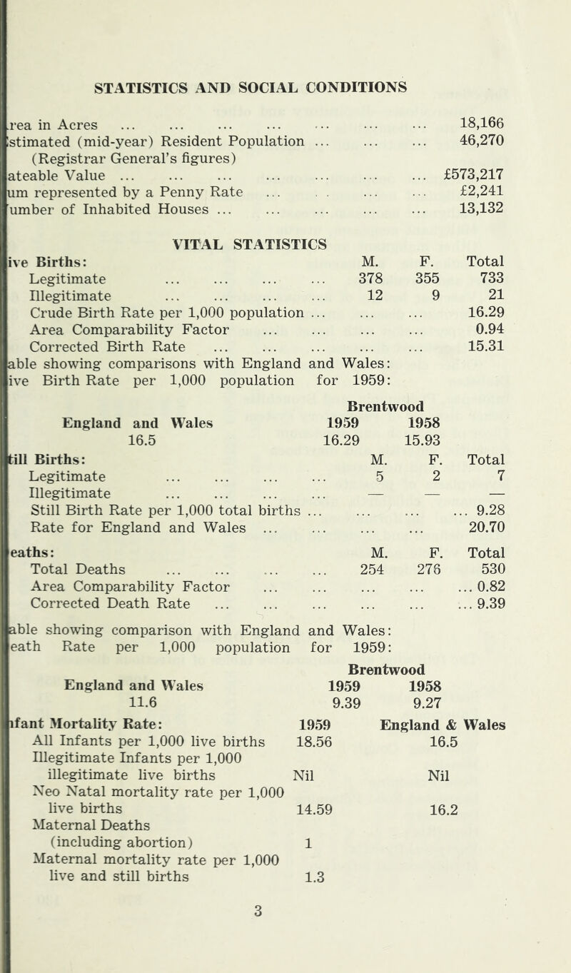 STATISTICS AND SOCIAL CONDITIONS rea in Acres stimated (mid-year) Resident Population ... (Registrar General’s figures) ateable Value ... um represented by a Penny Rate umber of Inhabited Houses ... VITAL STATISTICS ive Births: Legitimate Illegitimate Crude Birth Rate per 1,000 population Area Comparability Factor Corrected Birth Rate able showing comparisons with England and Wales: ive Birth Rate per 1,000 population for 1959: 18,166 46,270 ... £573,217 £2,241 13,132 M. F. Total 378 355 733 12 9 21 16.29 0.94 15.31 Brentwood M. 5 England and Wales 1959 16.5 16.29 till Births: Legitimate Illegitimate ... ... ... ... — Still Birth Rate per 1,000 total births ... Rate for England and Wales ... eaths: M. Total Deaths 254 Area Comparability Factor Corrected Death Rate 1958 15.93 F. 2 F. 278 Total 7 . 9.28 20.70 Total 530 .. 0.82 .. 9.39 England and Wales 11.6 ble showing comparison with England and Wales: eath Rate per 1,000 population for 1959: Brentwood 1959 1958 9.39 9.27 ifant Mortality Rate: All Infants per 1,000 live births Illegitimate Infants per 1,000 illegitimate live births Xeo Natal mortality rate per 1,000 live births Maternal Deaths (including abortion) Maternal mortality rate per 1,000 live and still births 1959 England & Wales 18.56 16.5 Nil Nil 14.59 16.2 1 1.3