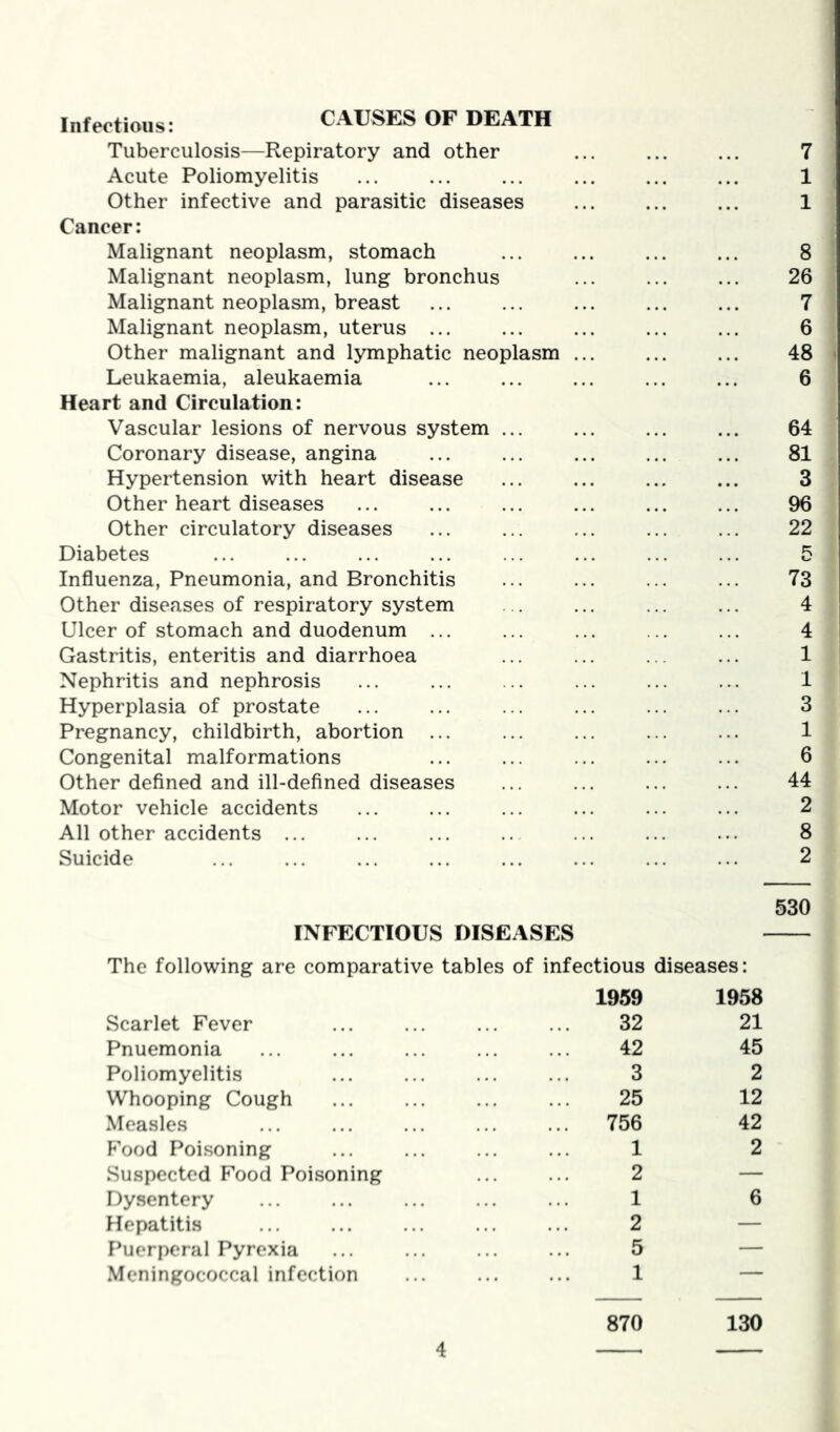 Infeotioiis: CAUSES OF DEATH Tuberculosis—Repiratory and other ... ... ... 7 Acute Poliomyelitis ... ... ... ... ... ... 1 Other infective and parasitic diseases ... ... ... 1 Cancer: Malignant neoplasm, stomach 8 Malignant neoplasm, lung bronchus 26 Malignant neoplasm, breast 7 Malignant neoplasm, uterus 6 Other malignant and lymphatic neoplasm ... ... ... 48 Leukaemia, aleukaemia ... ... ... ... ... 6 Heart and Circulation: Vascular lesions of nervous system 64 Coronary disease, angina ... ... ... ... ... 81 Hypertension with heart disease ... ... ... ... 3 Other heart diseases 96 Other circulatory diseases ... ... ... ... ... 22 Diabetes ... ... ... ... ... ... ... ... 5 Influenza, Pneumonia, and Bronchitis ... ... ... ... 73 Other diseases of respiratory system ... ... ... ... 4 Ulcer of stomach and duodenum ... ... ... ... ... 4 Gastritis, enteritis and diarrhoea ... ... ... ... 1 Nephritis and nephrosis ... ... ... ... ... ... 1 Hyperplasia of prostate ... ... ... ... ... ... 3 Pregnancy, childbirth, abortion ... ... ... ... ... 1 Congenital malformations ... ... ... ... ... 6 Other deflned and ill-defined diseases ... ... 44 Motor vehicle accidents ... ... ... ... ... ... 2 All other accidents ... ... ... .. ... ... ... 8 Suicide ... ... ... ... ... ... ... ... 2 530 INFECTIOUS DISEASES The following are comparative tables of infectious 1959 diseases: 1958 Scarlet Fever 32 21 Pnuemonia ... 42 45 Poliomyelitis 3 2 Whooping Cough 25 12 Measles ... 756 42 Food Poisoning 1 2 Suspected Food Poisoning 2 — Dysentery 1 6 Hepatitis 2 — F^uerperal Pyrexia 5 — Meningococcal infection 1 — 870 130